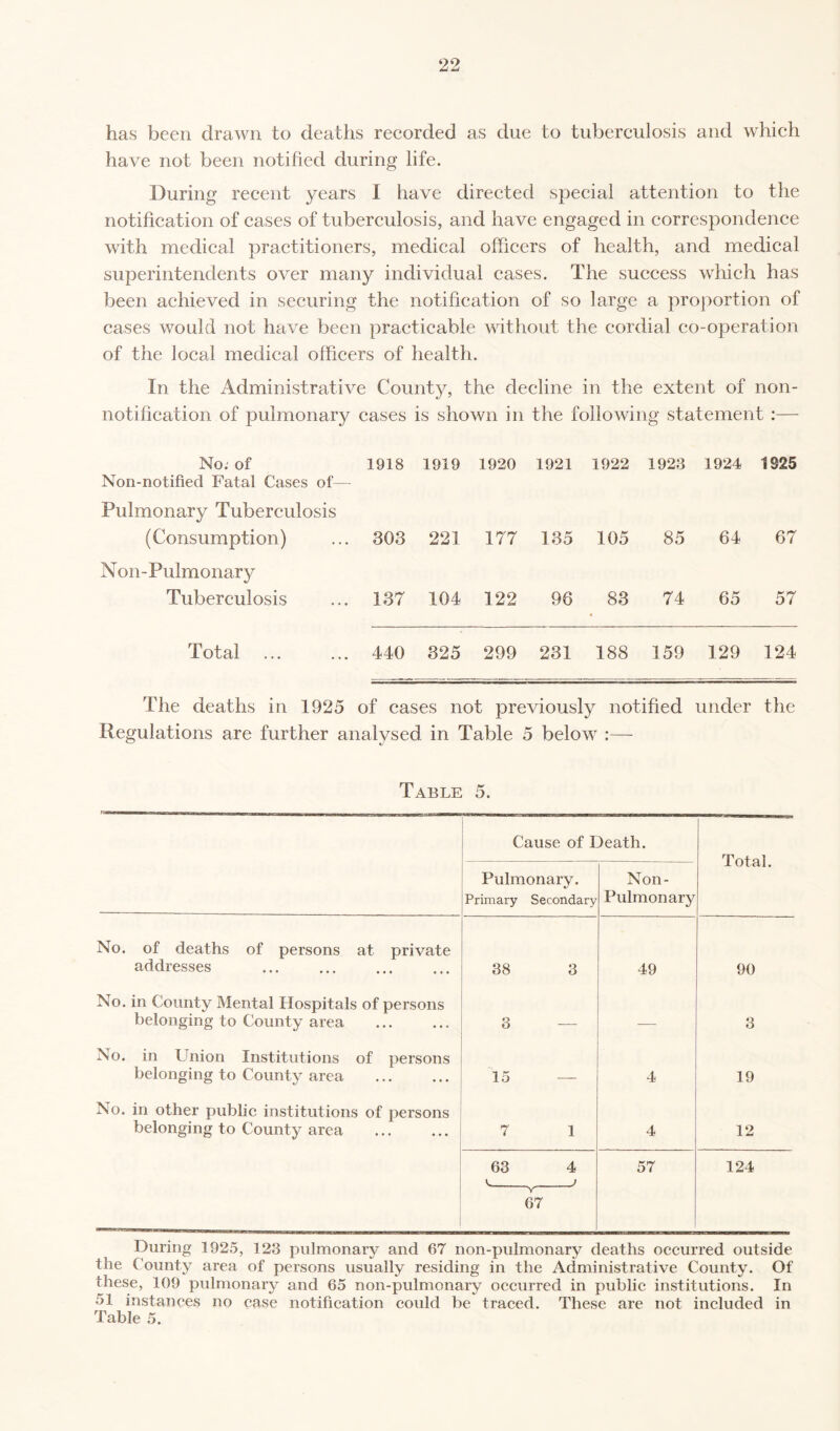 has been drawn to deaths recorded as due to tuberculosis and which have not been notified during life. During recent years I have directed special attention to the notification of cases of tuberculosis, and have engaged in correspondence with medical practitioners, medical officers of health, and medical superintendents over many individual cases. The success which has been achieved in securing the notification of so large a proportion of cases would not have been practicable without the cordial co-operation of the local medical officers of health. In the Administrative County, the decline in the extent of non¬ notification of pulmonary cases is shown in the following statement :— No; of Non-notified Fatal Cases of— 1918 1919 1920 1921 1922 1923 1924 1825 Pulmonary Tuberculosis (Consumption) 303 221 177 135 105 85 64 67 Xon - Pulmonary Tuberculosis 137 104 122 96 83 4 74 65 57 Total 440 325 299 231 188 159 129 124 The deaths in 1925 of cases not previously notified under the Regulations are further analysed in Table 5 below :— Table 5. Cause of Death. Total. Pulmonary. Primary Secondary Non- Pulmonary No. of deaths of persons at private addresses 38 3 49 90 No. in County Mental Hospitals of persons belonging to County area . 3 — — 3 No. in Union Institutions of persons belonging to County area . 15 4 19 No. in other public institutions of persons belonging to County area 7 1 4 12 63 4 V---' 67 57 124 During 1925, 123 pulmonary and 67 non-pulmonary deaths occurred outside the County area of persons usually residing in the Administrative County. Of these, 109 pulmonary and 65 non-pulmonary occurred in public institutions. In 51 instances no ease notification could be traced. These are not included in Table 5.