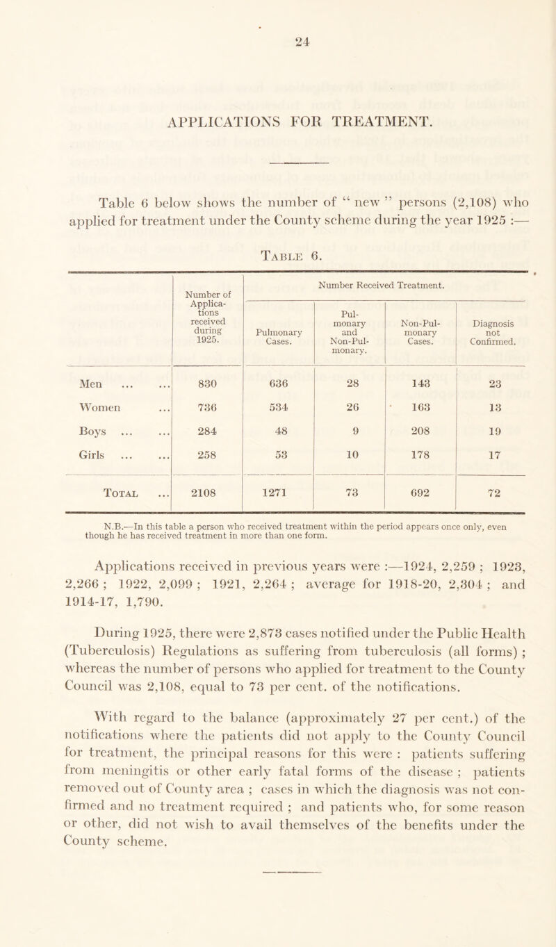 APPLICATIONS FOR TREATMENT. Table 6 below shows the number of “ new 5’ persons (2,108) who applied for treatment under the County scheme during the year 1925 :— Table 6. Number of Applica¬ tions received during 1925. Number Received Treatment. Pulmonary Cases. Pul¬ monary and Non-Pul- monary. Non-Pul¬ monary Cases. Diagnosis not Confirmed. Men 830 636 28 143 ro CO Women 736 534 26 163 13 Boys 284 48 9 208 19 Girls 258 53 10 178 17 Total 2108 1271 73 692 72 N.B.—In this table a person who received treatment within the period appears once only, even though he has received treatment in more than one form. Applications received in previous years were :—1924, 2,259 ; 1923, 2,266; 1922,2,099; 1921,2,264; average for 1918-20, 2,304 ; and 1914-17, 1,790. During 1925, there were 2,873 cases notified under the Public Health (Tuberculosis) Regulations as suffering from tuberculosis (all forms) ; whereas the number of persons who applied for treatment to the County Council was 2,108, equal to 73 per cent, of the notifications. With regard to the balance (approximately 27 per cent.) of the notifications where the patients did not apply to the County Council for treatment, the principal reasons for this were : patients suffering from meningitis or other early fatal forms of the disease ; patients removed out of County area ; cases in which the diagnosis was not con¬ firmed and no treatment required ; and patients who, for some reason or other, did not wish to avail themselves of the benefits under the County scheme.