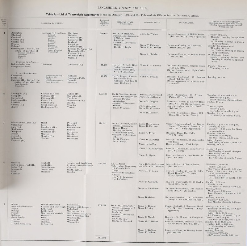 LANCASHIRE COUNTY COUNCIL. Table A. List of Tuberculosis Dispensaries in use ill October, 1926, and the Tuberculosis Officers for the Dispensary Areas. Dispen¬ sary Area No. SANITARY DISTRICTS. Adlington Blackrod Carnforth Chorley (B.) Chorley (R.) Croston Fulwood Garstang (R.), Part of, con¬ sisting of parishes of— Bamacre-with-Bonds Bilsborrow Bleasdale Cabus Furness Sub-Area— Dalton-in-Furness Grange-over-Sands Garstang (R.) continued Hevsham Catterall Claughton Cleveley Forton Garstang Holleth Kirkland Myerscougb Nateby Nether Wyresdale Winmarleigh Ulverston Fylde Sub-Area— Fleetwood Fylde (R.) Garstang (R.), Part of, con¬ sisting of parishes of— Great Eccleston Hambleton Inskip-with-Sowerby Out Rawcliffe Pilling Stalmine-with-Stainall Upper Rawcliffe Accrington (B.) Bacup (B.) Barrowford Blackburn (R.) Brierfield Burnley (R.) Church Ashton-under-Lyne (B.) Audenshaw Bury (R.) Chadderton Crompton Denton Droylsden Failsworth Heywood (B.) Atherton Barton-upon-Irwell (R.) Eccles (B.) Fa rn worth Irlam Kearsley Abram Ashton-in-Makerlield Aspull Billinge Formby Golborne Great Crosby Haydock Hindley Huyton-with-Roby Clayton-le-Moors Clitheroe (B.) Clitheroe (R.) Colne (B.) Darwen (B.) Great Harwood Haslingden (B.) Hurst Lees Limehurst (R.) Littleborough Middleton (B.) Milnrow Mossley (B.) Norden Leigh (B.) Leigh (R.) Little Hulton Little Lever Stretford Horwich Lancaster (B.) Lancaster (R.) Leyland Longridge Lunesdale (R.) Lytham St. Annes (B.; Morecambe (B.) Preston (R.) Walton-le-Dale Withnell Ulverston (R.) Kirkham Poulton-le-Fylde Preesall Thornton Nelson (B.) Oswaldtwistle Padiham Rawtenstall (B.) Rishton Trawden Turt on Prestwich Radcliffe Ramsbottom Royton Tottington Wardle Whitefield Whitworth Estimated Civilian Population 31/12/25. MEDICAL STAFF October, 1926. 246,641 41,230 53,652 359,226 374,031 Swinton and Pendlebury Tyldesley-with-Shakerley Urmston W esthoughton W orsley Ince-in-Makerfield Lathom and Burscough Litherland Little Crosby Newton-in-Makerfield Ormskirk Orrell Prescot Rain ford Sefton (R.) Skelmersdale Standish-with-Langtree Upholland Warrington (R.) Waterloo-wit h-Seaforth West Lancashire (R.) Whist on (R.) Widnes (B.) Wigan (R.) 337,499 373,221 Dr. A. D. Brunwin, Tuberculosis Dispensary. 8 Middle Street, Lancaster. Assistant Tuberculosis Officer— Dr. G. H. Leigh. 1,785,500 Dr. G. Jessel, Tuberculosis Dispensary 13, Church Street, Leigh. Assistant Tuberculosis Officers— Dr. A. B. Jamieson Dr. J. Cathcart Dr. C. W. Laird, Tuber¬ culosis Dispensary, 7 Claremont Road, Seaforth. Assistant Tuberculosis Officers— Dr. C. H. Lilley Dr. G. B. Charnock NURSING STAFF. DISPENSARIES. Dr. E. H. A. Pask, High Carley Sanatorium, near Ulverston (Tel. No. 110 Ulverston). Dr. G. Leggat, Elswick Sanatorium, near Kirkham (Tel. No. 22 Great Eccleston). Dr. B. MacPhee, Tuber¬ culosis Dispensary, 39 Avenue Parade, Accrington. Assistant Tuberculosis Officer— Dr. S. C. Adam. Dr. J. L. Stewart, Tuber culosis Dispensary, Boston House, Warrington Street, Asht on-under-Ly ne. Assistant Tuberculosis Officers— Dr. G. Fletcher Dr. C. Berry. Nurse L. Walker Nurse T. Fielding Nurse F. D. Abbott Nurse J. Skelcher Nurse E. A. Duston Nurse A. Tweedy Nurse L. F. Norwood Nurse E. Watterson Nurse A. Munro Nurse H. M. Alcock Nurse R. Lambert Nurse H. Dewsnap Nurse R. Davison Nurse A. Flynn Nurse M. A. Potter Nurse C. Guilfoy Nurse I. F. MacDonald Nurse A. Flynn Nurse H. M. Shakespeare Nurse M. A. M. Thornton Nurse M. B. Jones Nurse F. G. Smith Nurse A. Dickinson Nurse D. Grime Nurse A. Duncan Nurse I. Laing Nurse E. Walch Nurse M. J. Wilson Nurse E. Walters Nurse F. Milnes Chief—Lancaster, 8 Middle Street (Tel. No. 508). (X-ray Apparatus) Branch—Chorley, 59 Gillibrand Street (Tel. No. 203) Branch—Preston, 22 Bolton Street (Tel. No. 111!) Branch—Ulverston, Virginia House (Tel. No. 145). (X-ray Apparatus at High Carley Sanatorium). Branch—Fleetwood, 23 Boulton Road (Tel. No. 282). (X-ray Apparatus at Elswick San¬ atorium). Chief—Accrington, 39 Avenue Parade (Tel. No. 2443). Branch—Darwen, 20 Railway Road (Tel. No. 408). (X-ray Apparatus) Branch—Nelson, 04 Carr Road (Tel. No. 507). Branch—Stacksteads, Knott Hill House (Tel. No. 201 Bacup). Chief—Ashton-under-Lyne, Boston House, Warrington Street (Tel. No. 775). (X-ray Apparatus). Branch—Bury, The Wylde (Tel. No. 054). Branch—Middleton, 71 Manchester Old Road. Branch—Mossley, Park Lodge. Branch—Oldham, 25 Barker Street (Tel. No. 1671). Branch—Rochdale, 168 Drake St. (Tel. No. 392). Days and Hours of DISPENSARY SESSIONS (Distinct from Home Visiting attending Sanatoria, Hospitals and Care* Committees, etc.) Monday, 12 noon. Thursday morning by appoint¬ ment. 1st Monday evening in month by appointment. Monday by appointment. Thursday, 11 a.m. 2nd Tuesday evening in month by appointment. Wednesday, 11 a.m. Monday evening before 2nd Tuesday in month by appoint¬ ment.. Tuesday, 10 a.m. Thursday, 10 a.m. Tuesday, 10 a.m. Chief—Leigh, 13 Church Street (Tel. No. 258). Branch—Eccles, 28 and 30 Gilda Brook Road (Tel. No. 533). (X-ray Apparatus). Branch—Farnworth, 19-23 Darley Street (Tel. No. 63). Branch—Pendlebury, 121 Station Road (Tel. No. 295 Eccles). Branch—Stretford, 14 Derbyshire Lane (Tel. No. 110 Trafford Park). Chief—Seaforth, 7 Claremont Road (Tel. No. 088 Waterloo). (X-ray Apparatus). Branch—St. Helens, 18 Claughton Street. Branch—Widnes, Brendan House, Widnes Road (Tel. No. 156). Branch—Wigan, 14 Rodney Street (Tel. No. 549). Tuesday, 10 a.m. and 2 p.m. Wednesday, 2 p.m. 2nd Wednesday of month,0 p.m. Friday, 10 a.m. Tuesday, 2 p.m. Friday, 2 p.m. 1st Friday of month, 0 p.m. Monday, 2 p.m. 1st Monday of month, G p.m. Tuesday, 3 p.m. and 6-30 p.m. Friday, 10 a.m. Monday, 10-30 a.m. for X-ray examinations. Monday, 2.30 p.m. Wednesday, 2.30 p.m. 3rd Wed. of month, 6.30 p.m. Friday, 3 p.m. 2nd Friday of month, 6.30 p.m. Tuesday, 11 a.m. Monday, 3 p.m. 2nd Monday of month, 6.30 p.m. Wednesday, 10 a.m. Thursday, 10 a.m. 2nd Thursday of month, 7 p.m. Wednesday, 9.30 a.m. Friday, 9.30 a.m. 2nd Thurs. of month, 6.30 p.m. Tuesday, 2.0 p.m. ; 3.0 p.m. for X-ray examinations. Friday, 9.30 a.m. 1st Wednesday of month, 6.30 p.m. Tuesday, 9.30 a.m. Friday, 2 p.m. 3rd Thurs. of month, G.30 p.m. Monday, 2 p.m. Wednesday, 9.30 a.m. Last Thursday of month, 6.30 p.m. Tuesday, 0.30 a.m. Thursday, 9.30 a.m. Last Monday of month, 6.30 p.m. Monday, 3 to 4.30 p.m. Thursday, 10.30 a.m. for X-ray examinations. Friday, 10 to 11.30 a.m. 3rd Thursday of month, 6 p.m. Tuesday, 3 to 4.30 p.m. Last Tues. of month, 6 to 7 p.m. Monday, 10 to 11.30 a.m. Friday, 2.30 to 4.30 p.m. 1st Wednesday of month, 6 to 7 p.m. Monday, 9.30 a.m. Thursday, 9.30 a.m. 4th Thurs. of month, 6.30 p.m.