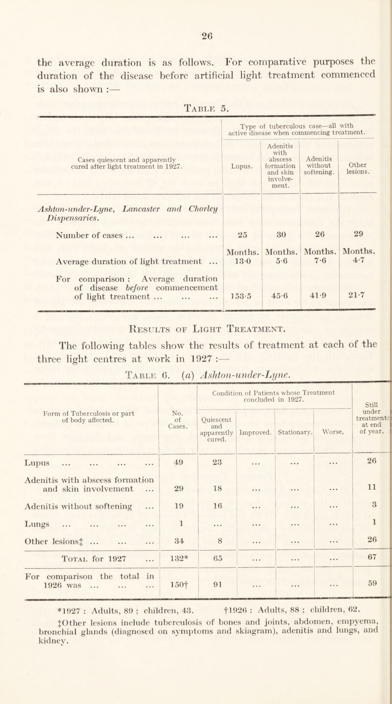 the average duration is as follows. For comparative purposes the duration of the disease before artificial light treatment commenced is also shown :— Table 5. Type of tuberculous case—all with active disease when commencing treatment. Cases quiescent and apparently cured after light treatment in 1927. 1 Lupus. Adenitis with abscess formation and skin involve¬ ment. Adenitis without softening. Other lesions. Ashton-under-Lyne, Lancaster and Chorley Dispensaries. Number of cases ... 25 30 26 29 Average duration of light treatment ... Months. 130 Months. 5-6 Months. 7-6 Months. 4-7 For comparison : Average duration of disease before commencement of light treatment ... 153-5 45-6 41-9 21-7 Results of Light Treatment. The following tables show the results of treatment at each of the three light centres at work in 1927 :— Table 6. (a) Ashton-under-Lyne. Condition of Patients whose Treatment concluded in 1927. Still Form of Tuberculosis or part of body affected. No. of Cases. Quiescent and apparently cured. Improved. Stationary. Worse. under treatment t at end of year. Lupus 49 23 ... 26 Adenitis with abscess formation and skin involvement 29 18 • • . • • • ... 11 Adenitis without softening 19 16 • • • ... 3 Lungs 1 ... ... ... ... 1 Other lesionsf ... 34 8 ... 26 Total for 1927 132* 65 ... • . • • * * 67 For comparison the total in 1926 was ... 150f 91 ... ... 59 *1927 : Adults, 89 ; children, 48. fl926 : Adults, 88 ; children, 62. JOther lesions include tuberculosis of bones and joints, abdomen, empyema, bronchial glands (diagnosed on symptoms and skiagram), adenitis and lungs, and kidney.