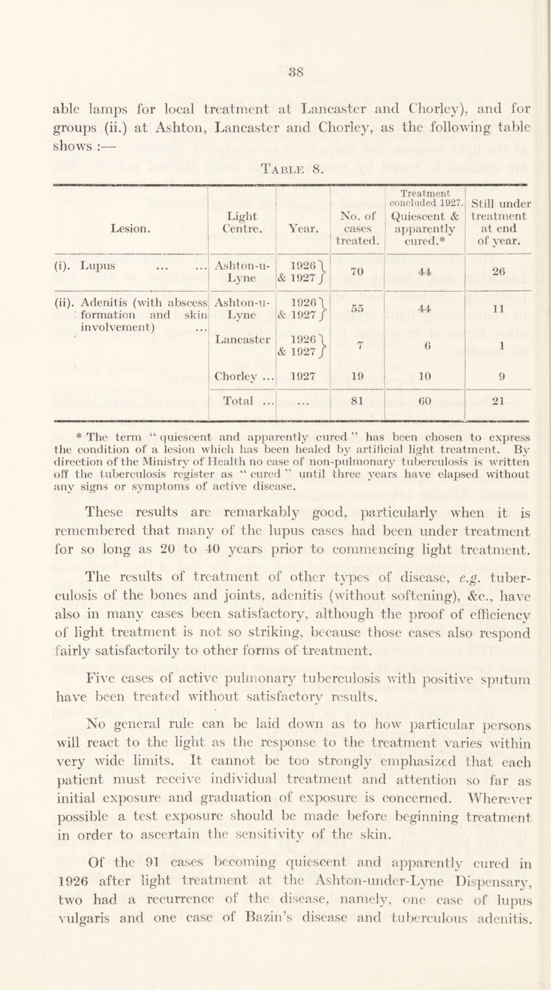 able lamps for local treatment at Lancaster and Chorley), and for groups (ii.) at Ashton, Lancaster and Chorley, as the following table shows :— Table 8. Treatment concluded 1927. Still under Light No. of Quiescent & treatment Lesion. Centre. Year. cases apparently at end treated. ' cured.* of vear. (i). Lupus Ashton-u- 1926/ 70 44 26 Lyne & 1927/ (ii). Adenitis (with abscess Ashton-u- 1926/ 55 44 11 formation and skin involvement) Lyne & 1927/ Lancaster 1926/ & 1927/ 7 6 1 Chorley ... 1927 19 10 9 Total ... ... 81 60 21 * The term “ quiescent and apparently cured ” has been chosen to express the condition of a lesion which has been healed by artificial light treatment. By direction of the Ministry of Health no case of non-pulmonary tuberculosis is written off the tuberculosis register as “ cured ” until three years have elapsed without any signs or symptoms of active disease. These results are remarkably good, particularly when it is remembered that many of the lupus cases had been under treatment for so long as 20 to 40 years prior to commencing light treatment. The results of treatment of other types of disease, e.g. tuber¬ culosis of the bones and joints, adenitis (without softening), &c., have also in many cases been satisfactory, although the proof of efficiency of light treatment is not so striking, because those eases also respond fairly satisfactorily to other forms of treatment. Five cases of active pulmonary tuberculosis with positive sputum have been treated without satisfactory results. No general rule can be laid down as to how particular persons will react to the light as the response to the treatment varies within very wide limits. It cannot be too strongly emphasized that each patient must receive individual treatment and attention so far as initial exposure and graduation of exposure is concerned. Wherever possible a test exposure should be made before beginning treatment in order to ascertain the sensitivity of the skin. Of the 91 cases becoming quiescent and apparently cured in 1926 after light treatment at the Ashton-under-Lyne Dispensary, two had a recurrence of the disease, namely, one ease of lupus vulgaris and one ease of Bazin’s disease and tuberculous adenitis.