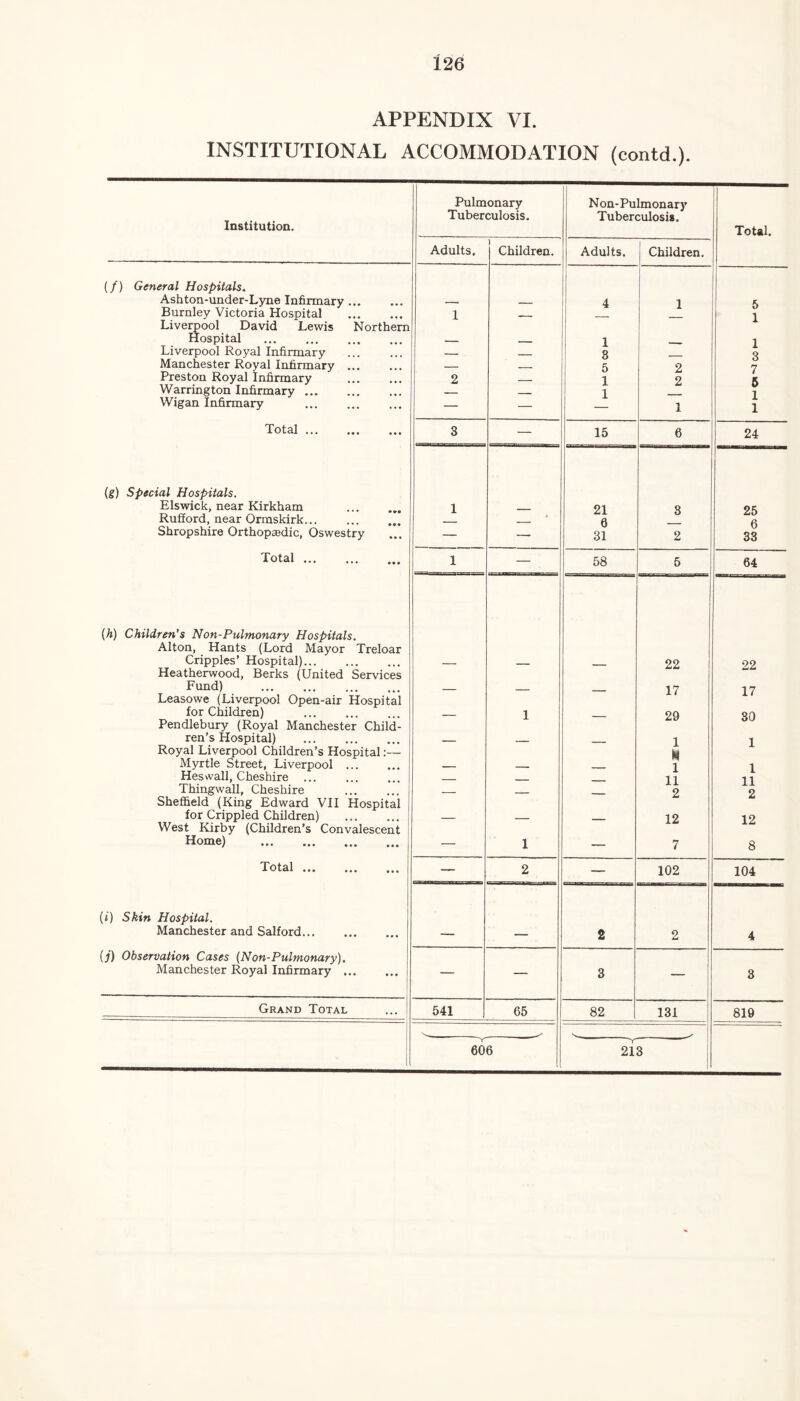 APPENDIX VI. INSTITUTIONAL ACCOMMODATION (contd.). Institution. Pulmonary Tuberculosis. Non-Pulmonary Tuberculosis. Total. Adults. Children. Adults. Children. (/) General Hospitals. Ashton-under-Lyne Infirmary. — _ 4 1 5 Burnley Victoria Hospital . 1 __ 1 Liverpool David Lewis Northern Hospital . 1 1 3 Liverpool Royal Infirmary — _ 8 _ Manchester Royal Infirmary ... — _ 5 2 7 Preston Royal Infirmary 2 _ 1 2 5 Warrington Infirmary. — _ 1 1 Wigan Infirmary — — 1 1 Total. 3 — 15 6 24 (g) Special Hospitals. Elswick, near Kirkham 1 _ 21 3 25 Rufford, near Ormskirk... 4 6 6 33 Shropshire Orthopaedic, Oswestry — — 31 2 Total. 1 — 58 5 64 (h) Children’s Non-Pulmonary Hospitals. Alton, Hants (Lord Mayor Treloar Cripples’ Hospital). __ _ _ 22 22 Heatherwood, Berks (United Services Fund) . 17 17 Leasowe (Liverpool Open-air Hospital for Children) — 1 _ 29 30 Pendlebury (Royal Manchester Child- ren’s Hospital) . _ _ _ 1 1 Royal Liverpool Children’s Hospital:— Myrtle Street, Liverpool ... M 1 1 Hes wall, Cheshire _ - ■ 11 Thingwall, Cheshire _ - 2 2 Sheffield (King Edward VII Hospital for Crippled Children) . West Kirby (Children’s Convalescent _ _ 12 12 Home) . — 1 — 7 8 Total. — 2 — 102 104 (i) Skin Hospital. Manchester and Salford. — — 2 2 4 (j) Observation Cases (Non-Pulmonary). Manchester Royal Infirmary. — — 3 — 3 Grand Total 541 65 82 131 819 606 -Y-—' 213