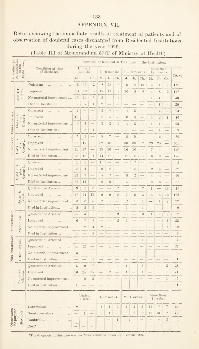APPENDIX VII. Return showing the immediate results of treatment of patients and of observation of doubtful cases discharged from Residential Institutions during the year 1929. (Table III of Memorandum 37/T of Ministry of Health). •2.2 a 1 1 Duration of Residential Treatment in the Institution. -*-* i/) ., o aj t/i ~ o'-ji*; a' j-x- .- —n—3—u— -7t—- CJ *55 in c3 'P tL -d o * ^ ts Condition at time of discharge. Under 3 months. 3— 6 months 6—12 months More than 12 months Total u p P o ^ ! M. F. Ch. M. F. Ch. M. F. Ch. M. F. Ch. PQ . HlS : Quiescent 15 15 2 8 23 8 6 9 13 4 1 8 112 Improved 18 12 5 17 19 3 16 5 8 4 8 2 117 to 03 H O 1 No material improvement... 13 14 3 5 — 1 1 1 1 1 1 o 43 Died in Institution ... 9 7 1 _ 2 — — — _ 1 — 20 ln n ^ Quiescent 2 — _ 3 6 _ 4 5 — 1 4 — 24 cn O J Improved 13 — — 8 D 6 8 — 3 2 i 46 o a; w CQ w aO a ° No material improvement... G i — 3 2 4 3 1 1 1 — 23 Died in Institution ... 2 3 1 1 1 — — — — 1 ! ~~ 9 H < z CQ Quiescent 1-7 7 1 — 5 r-t 7 — 8 5 — 6 j _ 39 Improved 67 17 — 82 48 — 36 36 2 23 25 — 336 s w ClO a3 a ° No material improvement... 31 27 — 19 20 — 16 16 — 7 4 — 140 a, Died in Institution ... 3S 16 1 14 17 — 17 8 — 6 3 — 120 w co H 2 ft -< Quiescent 1 1 — 1 — — 2 — — 1 — — 5 Improved 8 4 — 9 6 — 11 8 — O ! 2 4 — 52 (/) r—H m £i| O 03 ^ o ^ No material improvement 23 7 —- 5 7 — ! 8 2 — 4 4 — 60 Died in Institution ... 32 12 — 6 2 — 4 i — 3 3 _ 63 . in 1/1 v G Quiescent or Arrested Q O 2 6 — — 7 1 — 7 1 — 18 45 Improved 17 24 11 9 9 8 7 2 3 1 14 6 12 122 g° No material improvement... 6 6 5 2 1 — 2 1 1 — 1 2 27 Died in Institution... 2 2 3 — — — i — 1 — — — 9 (/) o 73 .P a Quiescent or Arrested — 4 — 1 1 3 — — 3 1 2 17 *-3 o « w CQ P Improved 6 7 5 — —- o i-l i —- — — i 22 o d No material improvement... 1 2 4 2 — 1 i — — — i 12 H >< Died in Institution... 1 — 5 — j 6 < z (/I p Quiescent or Arrested — — — — — 1 1 — — — 2 o 2 *-} to u o Improved 14 12 _ — 1 — — — — 27 P A, • (H 0) No material improvement... Q O 1 - 4 o z; 4-> o Died in Institution... — — 1 , — — — — — — — ~ i 1 Quiescent or Arrested 5 10 17 ' — — 1 i — 2 — — 2 28 Improved 16 25 25 — 2 — i — 1 ! ~ — i j 71 aS ■c^ oO A. No material improvement... — 2 2 ' —- _ ! _ — — _ i — i 5 Died in Institution... 1 — — ! — — — — — 1 I Jndei 1 wee 'k 1— 2 wee ks. 2— 4 wee ks. Mo 4 re th week an s. P Tuberculous 2 1 1 1 1 2 2 9 t-j 3 1 11 i 7 39 o 4-> a3 in tn a. 3 uT, o Non-tuberculous — 1 2 1 _ j 5! 3 ^ i 11 10 7 42 B to ,o cn 3 O fi ^ §> Doubtful ... — — — — 1 -1 — ! — •- 2 3 o 'd Died* — I — — — 1 _ — *The diagnosis in this case was :—Pelvic cellulitis following diverticulitis.