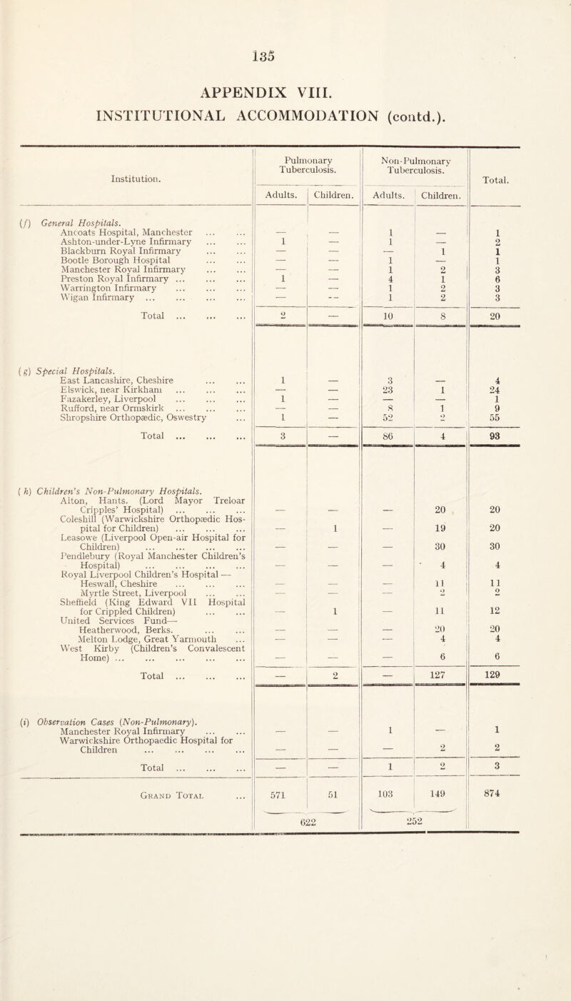 APPENDIX VIII. INSTITUTIONAL ACCOMMODATION (contd.). Institution. Pulmonary Tuberculosis. N on- Pulmonary Tuberculosis. Total. Adults. Children. Adults. Children. (/) General Hospitals. An coats Hospital, Manchester 1 1 Ashton-under-Lyne Infirmary 1 1 — 2 Blackburn Royal Infirmary — — — 1 1 Bootle Borough Hospital — — 1 — 1 Manchester Royal Infirmary -—- — 1 2 3 Preston Royal Infirmary ... 1 — 4 1 6 Warrington Infirmary — — 1 2 3 Wigan Infirmary ... — — 1 2 3 Total 2 — 10 8 20 (g) Special Hospitals. East Lancashire, Cheshire i 3 4 Elswick, near Kirkham — — 23 1 24 Fazakerley, Liverpool i — — — 1 Rufford, near Ormskirk — — •S 1 9 Shropshire Orthopedic, Oswestry i — 52 55 Total 3 — 86 4 93 ( k) Children's Non-Pulmonary Hospitals. Alton, Hants. (Lord Mayor Treloar Cripples’ Hospital) 20 20 Coleshill (Warwickshire Orthopedic Hos¬ pital for Children) 1 _ 19 20 Leasowe (Liverpool Open-air Hospital for Children) _ _ 30 30 Pendlebury (Royal Manchester Children’s Hospital) _ _ 4 4 Royal Liverpool Children’s Hospital — Heswall, Cheshire __ 11 11 Myrtle Street, Liverpool _ — — 2 2 Sheffield (King Edward VII Hospital for Crippled Children) _ 1 _ ii 12 United Services Fund— Heatherwood, Berks. _ _ _ 20 20 Melton Lodge, Great Yarmouth — — — 4 4 West Kirby (Children’s Convalescent Home) ... — — — 6 6 Total — 2 — 127 129 (i) Observation Cases {Non-Pulmonary). Manchester Royal Infirmary 1 1 Warwickshire Orthopaedic Hospital for Children — — — 2 2 Total — — 1 2 3 Grand Total 571 51 103 149 874 622 252