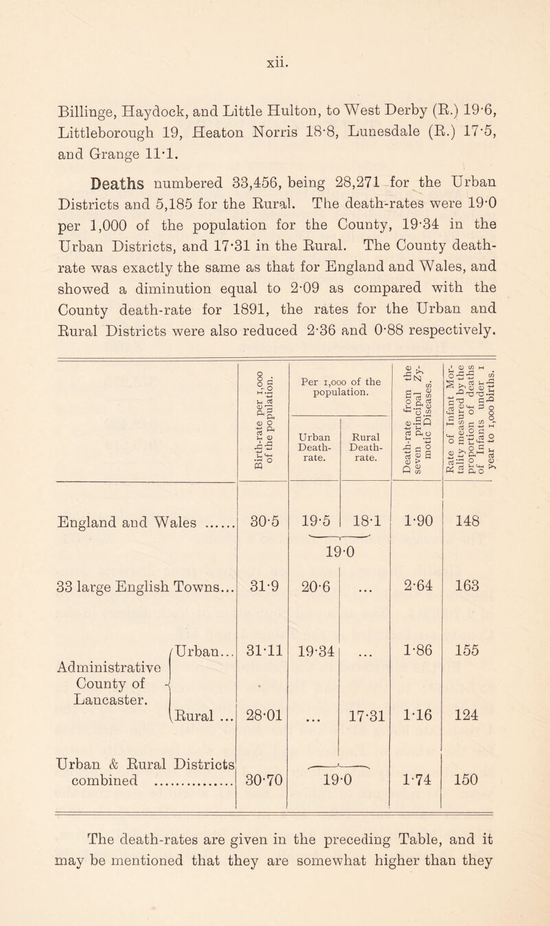 Billinge, Haydock, and Little Hulton, to West Derby (R.) 19-6, Littleborongh 19, Heaton Norris 18-8, Lnnesdale (R.) 17-5, and Grange 11*1. Deaths numbered 33,456, being 28,271 for the Urban Districts and 5,185 for the Rural. The death-rates were 19*0 per 1,000 of the population for the County, 19-34 in the Urban Districts, and 17-31 in the Rural. The County death- rate was exactly the same as that for England and Wales, and showed a diminution equal to 2-09 as compared with the County death-rate for 1891, the rates for the Urban and Rural Districts were also reduced 2-36 and 0-88 respectively. Birth-rate per 1,000 of the population. Per i,ooo of the population. Death-rate from the seven principal Zy¬ motic Diseases. Rate of Infant Mor¬ tality measured by the proportion of deaths of Infants under i year to i,ooo births. Urban Death- rate. Rural Death- rate. England and Wales . 30-5 19-5 18-1 1-90 148 19-0 33 large English Towns.,. 31-9 20-6 ... 2-64 163 /'Urban... 31-11 19-34 1-86 155 Administrative County of - . Lancaster. .Rural ... 28-01 • • • 17-31 1-16 124 Urban & Rural Districts » combined ... 30-70 19-0 1-74 150 The death-rates are given in the preceding Table, and it may be mentioned that they are somewhat higher than they