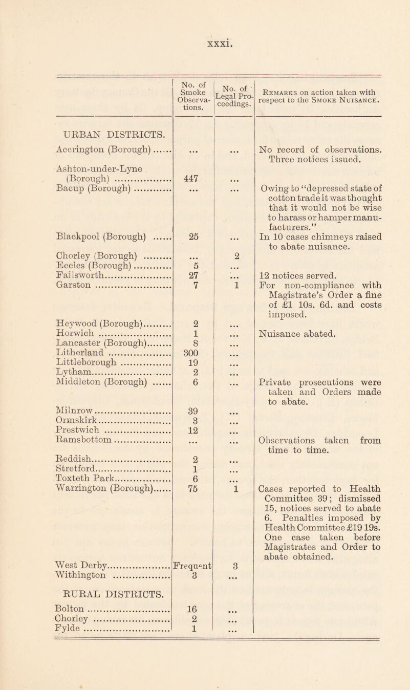 No. of Smoke Observa¬ tions. No. of ' Legal Pro¬ ceedings. Remarks on action taken with respect to the Smoke Nuisance. URBAN DISTRICTS. Accrington (Borough).. No record of observations. Three notices issued. x4shton-under-Lyne (Borough) . 447 • . • Bacup (Borough). • • • • • • Owing to “depressed state of Blackpool (Borough) . 25 cotton trade it was thought that it would not be wise to harass or hamper manu¬ facturers.” In 10 cases chimneys raised Chorley (Borough) . 2 to abate nuisance. Eccles (Borough). 5 • • • Failsworth. 27 « • • 12 notices served. Garston . 7 1 For non-compliance with Heywood (Borough). 2 • • • Magistrate’s Order a fine of £1 10s. 6d. and costs imposed. Horwich . 1 • • • Nuisance abated. Lancaster (Borough). 8 Litherland . 300 • • • Littleborough . 19 • • • Ly tham... 2 • • • Middleton (Borough) . 6 • • • Private prosecutions were Milnrow. 39 • • • taken and Orders made to abate. Ormskirk. 3 • • • Prestwick . 12 • • • Ramsbottom. • • • • • • Observations taken from Reddish. 2 time to time. Stretford. 1 Toxteth Park. 6 • • • Warrington (Borough). 75 1 Cases reported to Health West Derby. Frequcnt 3 Committee 39; dismissed 15, notices served to abate 6. Penalties imposed by Health Committee £1919s. One case taken before Magistrates and Order to abate obtained. Withington . 3 • • • RURAL DISTRICTS. Bolton. 16 • • • Chorley . 2 • • • Fylde . 1 • • •