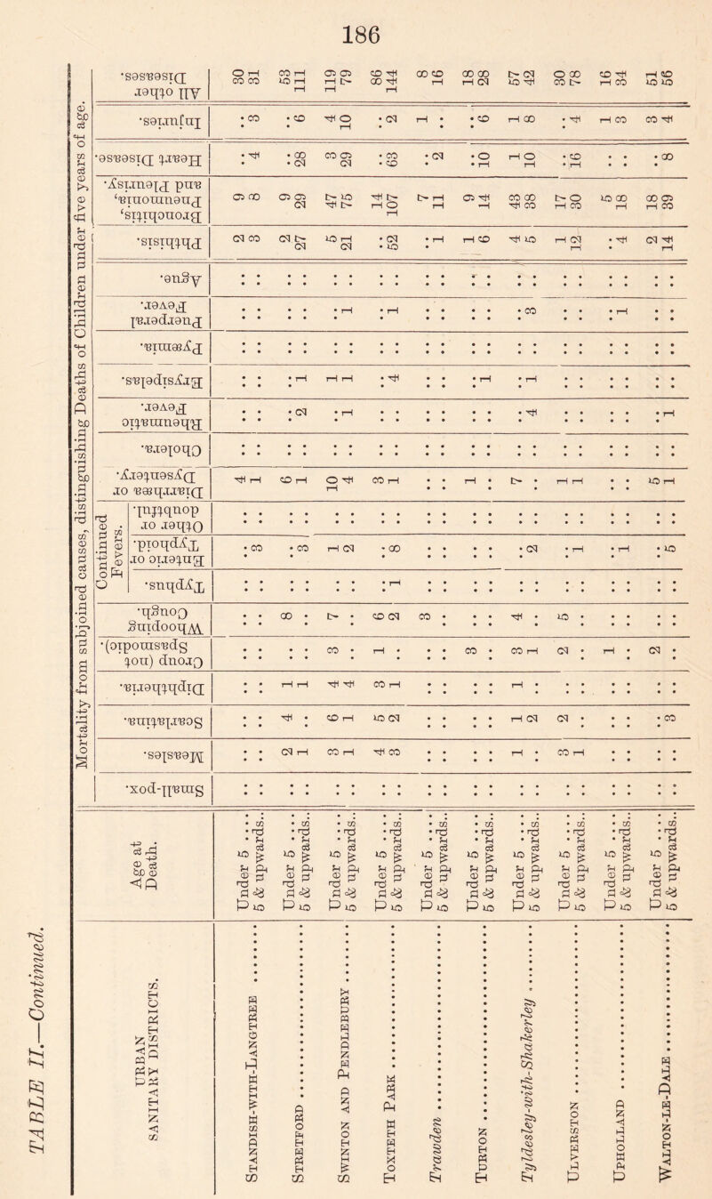 ns <s> <s> * <s> h^> o» O o H H H K; 2 bn 0) &c cd =H O m a c3 ® © > «d ?H ® <n a P d ® u 2 • r—< rd o *4H O CO r3 -JJ <3 CD ft 8D d rH r3 CO • rH d i5D d • pH •+3 w • rH nd m ® K d c3 O nd ® d •S9S'B9ST(J jgqio nv O rH CO CO CO rH IQ rH rH 05 05 rH t>- rH 86 144 00 CD rH 00 00 rH OI r- oi ID Htl o oo CO IH CD Hi rH CO rH CO ID ID •sgtanfaj • CO • . CD • H< O tH • OI rH • • • CD • rM 00 . rtl rH CO CO rtl •gs-egsiQ; qjc'BOjj • 00 • CM CO 05 OI • CO . CD • OI • • • 10 rH O rH • CD • rH • • • 0 • GO • Asijngjq ptre ‘'Biuoiunguj ‘spqqouojg; 05 00 05 05 CM t- lO ntl tH HI t- rH O rH t> rH rH 05 Hi *H CO 00 Tti CO r> o rH CO ID 00 rH 00 05 rH CO ■sTsFDhd[ OI CO 03 t> OI ID rM OI • OI • »D • rH • rM CD Tt< IQ rH C^I rH • Hi cq Hi rH •onSy • • • • • • • • • • • • • • • • r • • • 0 0 0 0 • • • • • • • • • • • • •jgAg^ j'Bjgdjgnj • • • * • • • • • rH • rH • • • • • • • • • • CO • • • • • rH • 0 0 0 0 •'Birase^j • • • • • • • • • • • • • • • • • • • • • • 0 0 0 • • • • 0 0 0 0 • •sTqgdisihg; • • • • • rH rH rH . tH • • • • • • rH • • rH • 0 • • • 0 0 0 0 0 0 0 0 •jgAg^ 0!^mnn9q£[ • • • • • 03 • • rH • • • • • • • • • • • • . rtl 0 0 0 0 • • 0 0 • rH • •'BjajoqQ • • • • • • • • • • • • • • • • • • • • • • • • 0 0 0 0 0 0 0 0 • • • • •^J9^n9S^Q[ JO rB®qjJ'BT(J Hi rH CD rM O Hi rH CO rH • • • • rH • • tH • rH rH 0 0 0 0 IQ rH Continued Fevers. qnj^qnop jo joqio • • • • • • • • • • • • • • • • • • • • • • 0 0 0 0 0 0 0 0 • 0 0 0 •pioqdiCq, JO 0TJ9q.ng[ • CO • • CO rM OI - 00 • • • • • • • • ♦ • OI • rH • rH • • ID • •snqd^x • • • • • • • rH • • • • • • • • • • • • • • • • • • • • • • ■qSnoQ gnidoogy 00 • • t> • CD OI CO • • • • • ntl • ID • • • • • • • • (oipouis'edg !).on) dnojQ • • • 0 • • • • CO • rH * • • • • CO • CO rM OI • rM • • OI • • •'BijgqpqdtQ; • • rH rH ■MH -MH CO rM • • ♦ • • • • • rH • 0 0 0 0 0 0 0 0 •'Burpqj'Bog • • • CD rM *o OI • • • • • • « • rH OI OI • 0 0 0 0 • CO • •sojs^gpj • • • • OI rH CO rH TtH CO • • • • • • • • rH • CO rM 0 0 • • • • • • •xod-q'erag • • • • • • • • • • • • • • • • • • • • • • • • • • • • • • • o • • Age at Death. Under 5 .... 5 & upwards.. Under 5 .... 5 & upwards.. Under 5 .... 5 & upwards.. Under 5 .... 5 & upwards.. Under 6 .... 5 & upwards.. Under 5 .... 6 & upwards.. Under 5 .... 5 & upwards.. Under 5 .... 5 & upwards.. Under 5 .... 6 & upwards.. Under 5 .... 5 & upwards.. CO Eh O cd Eh < Q CQ M pH pH PPH Hi EH I—I £ C to a a « EH P d ft B Eh i—i £ a CO M fi d EH w a Ph O d Eh d p Eh CO pH Ph P M d a d a d Ph a d •m a o EH id H CO M 1 Pm w Eh d EH d O EH § © rc3 § d 5> a o EH P3 P Em Ssi 05 PpH> E- <» rii « rSj CQ ■+* “<S> ?35 pS CO <a PO >5 Em d o EH co Ph £ d P a d Hi a a o a a P d a Hi ft i d a i d o EH £