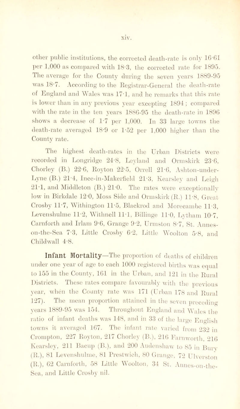 other public institutions, the corrected death-rate is only 1GT>1 per 1,000 as compared with 18-3, the corrected rate for 1895. The average for the County during the seven years 1889-95 was 18-7. According to the Registrar-General the death-rate of England and Wales was ITT, and he remarks that this rate is lower than in any previous year excepting 1894 ; compared with the rate in the ten years 1886-95 the death-rate in 1896 shows a decrease of 1'7 per 1,000. In 33 large towns the death-rate averaged 18'9 or L52 per 1,000 higher than the County rate. The highest death-rates in the Urban Districts were recorded in Longridge 24-8, Leyland and Ormskirk 236, Chorley (B.) 22‘6, Royton 22-5, Orrell 21-6, Ashton-under- Lyne (B.) 21-4, Ince-in-Makerfield 21-3, Kearsley and Leigh 21T, and Middleton (B.) 21‘0. The rates were exceptionally low in Birkdale 12-0, Moss Side and Ormskirk (R.) 11-8, Great Crosby 11T, Withington 11-5, Blackrod and Morecambe 1L3, Levenshulme 11-2, Withnell 11T, Billinge 1L0, Lytham 10T, Carnforth and Irlam 9-6, Grange 9-2, Urmston 8T, St. Annes- on-the-Sea 7’3, Little Crosby 6'2, Little Woolton 5-8, and Childwall 4-8. Infant Mortality—The proportion of deaths of children under one year of age to each 1000 registered births was equal to 155 in the County, 161 in the Urban, and 121 in the Rural Districts. These rates compare favourably with the previous year, when the County rate was 171 (Urban 178 and Rural 127). The mean proportion attained in the seven preceding years 1889-95 was 154. Throughout England and Wales the ratio of infant deaths was 148, and in 33 of the lar^e English towns it averaged 167. The infant rate varied from 232 in Crompton, 227 Royton, 217 Chorley (B.), 216 Farnworth, 216 Kearsley, 211 Bacup (B.), and 200 Audenshaw to 85 in Burv (It.), 81 Levenshulme, 81 Prestwieh, 80 Grange, 72 U1 version (R.), 62 Carnforth, 58 Little Woolton, 34 St. Annes-on-the- Sea, and Little Crosby nil.