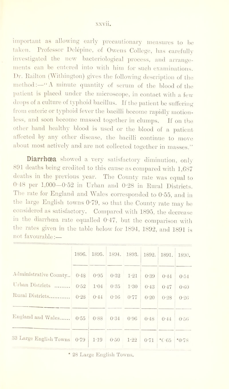 XXY11. important as allowing early precautionary measures to be taken. Professor Delepine, of Owens College, lias carefully investigated the new bacteriological process, and arrange¬ ments can be entered into with him for such examinations. Dr. Rail ton (Withington) gives the following description of the method:—“A minute quantity of serum of the blood of the patient is placed under the microscope, in contact with a few drops of a culture of typhoid bacillus. If the patient be suffering from enteric or typhoid fever the bacilli become rapidly motion¬ less, and soon become massed together in clumps. If on the other hand healthy blood is used or the blood of a patient affected by any other disease, the bacilli continue to move about most actively and are not collected together in masses.” Diarrhoea showed a very satisfactory diminution, only 891 deaths being credited to this cause as compared with 1,687 deaths in the previous year. The County rate was equal to 0-48 per 1,000—0-52 in Urban and 0-28 in Rural Districts. The rate for England and Wales corresponded to 0-55, and in the large English towns 0-79, so that the County rate may be considered as satisfactory. Compared with 1895, the decrease in the diarrhoea rate equalled 0'47, but the comparison with the rates given in the table below for 1894, 1892, and 1891 is not favourable:— 1S9G. 1S95. 1894. 1893. 1892. 1891. 1890. Administrative County.. 0-4S 0-95 0-32 1-21 0-39 0-44 0-54 Urban Districts . 0-52 1-04 0-35 1-30 0-43 0-47 0-G0 Rural Districts. 0-2S 0-44 0-1G 0-77 0-20 0-28 0-2G England and Wales. 0-55 0-88 0-34 0-96 0-48 0-44 0-56 3d Large English Towns 0-79 1-19 0-50 1-22 0-71 *C'G5 *0-78 * 28 Large English Towns.