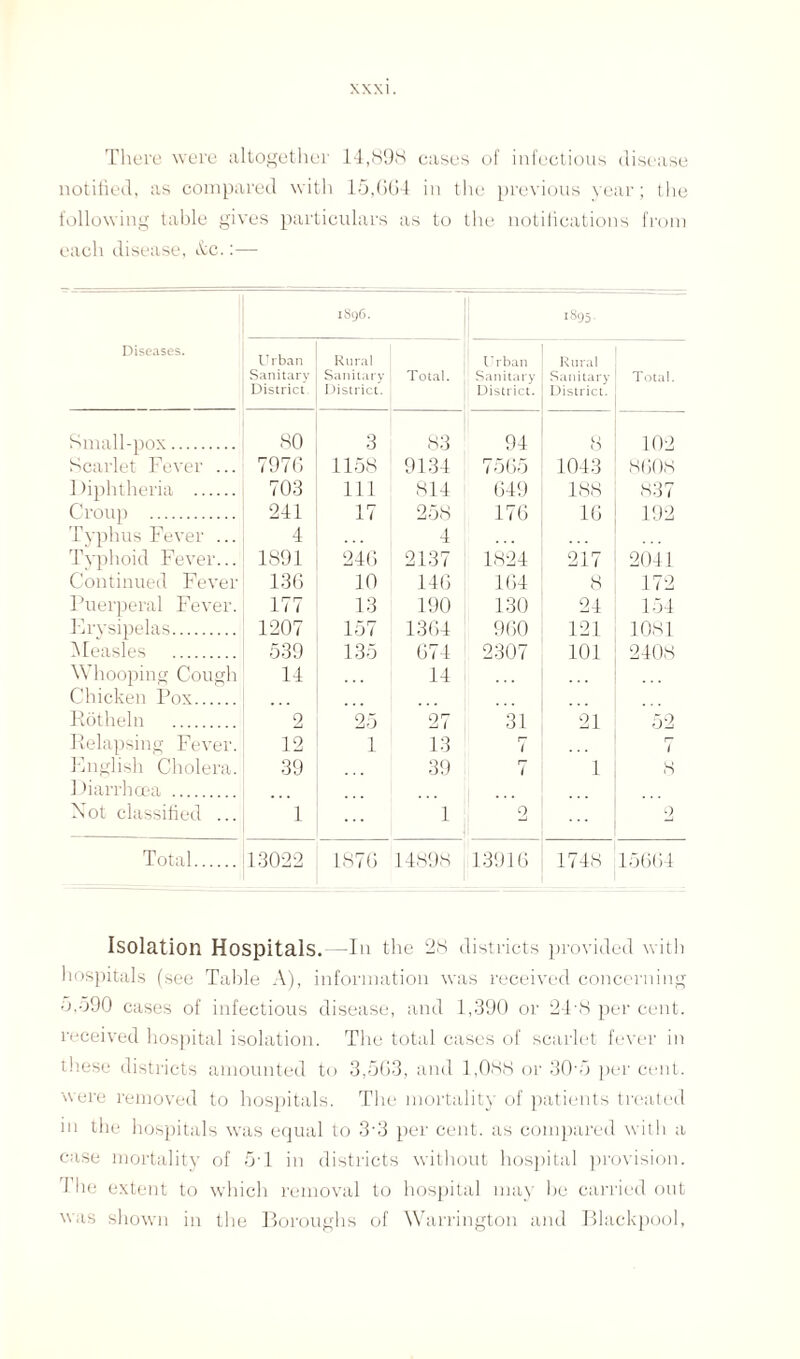 There were altogether 14,898 cases of infectious disease notified, as compared with 15,664 in the previous year; the following table gives particulars as to the notifications from each disease, &c.:— Diseases. 1896. II 1895. Urban Sanitary District Rural Sanitary District. Total. Urban Sanitary District. Rural Sanitary District. Total. Small-pox. 80 3 83 94 8 102 Scarlet Fever ... 7976 1158 9134 7565 1043 8608 1 fiphtheria . 703 111 814 649 188 837 Croup . 241 17 258 176 16 192 Typhus Fever ... 4 4 Typhoid Fever... 1891 246 2137 1824 217 2041 Continued Fever 136 10 146 164 8 172 Puerperal Fever. 177 13 190 130 24 154 Ervsipelas. 1207 157 1364 960 121 1081 Measles . 539 135 674 2307 101 2408 Whooping Cough 14 14 Chicken Pox. Rotheln . 2 25 27 31 21 52 Relapsing Fever. 12 1 13 r— l r* i English Cholera. 39 39 r- ( 1 8 1 liarrhcea . Not classified ... 1 ... 1 2 2 Total. 13022 1876 14898 13916 1748 15664 Isolation Hospitals. -Ill the 28 districts provided with hospitals (see Table A), information was received concerning 5,590 cases of infectious disease, and 1,390 or 24-8 per cent, received hospital isolation. The total cases of scarlet fever in these districts amounted to 3,563, and 1,088 or 30'5 per cent, were removed to hospitals. The mortality of patients treated in the hospitals was equal to 3-3 per cent, as compared with a case mortality of 5T in districts without hospital provision. I lie extent to which removal to hospital may be carried out was shown in the Boroughs of Warrington and Blackpool,