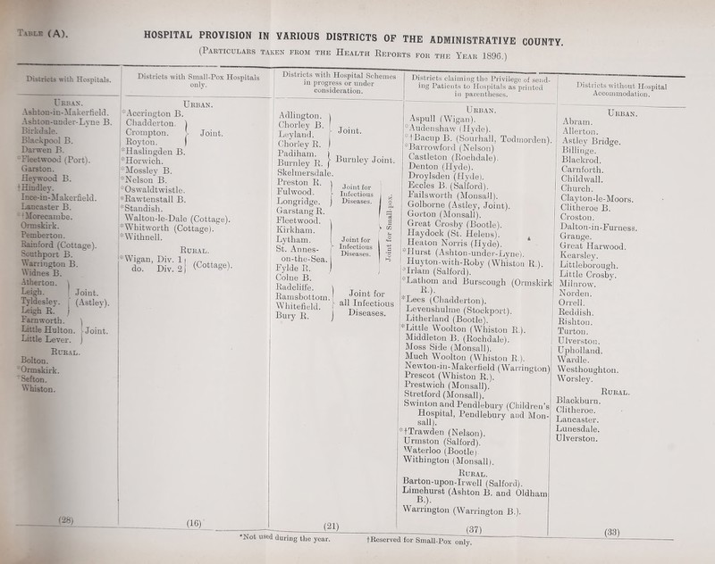 Table (A). (28j Districts with Hospitals. Urban. Ashtou-in-Makerfield. Ashtou-uuder-Lyne B. Birkdale. Blackpool B. Davvren B. Fleetwood (Port). Gars ton. Hey wood B. tHiudley. Ince-in-Makerfield. Lancaster B. Morecambe. Ormskirk. Pemberton. Rainford (Cottage). Southport B. Warrington B. Widnes B. Atherton. \ Leigh. Joint. Tyldesley. ' (Astley1). Leigh R. i Farn worth. ) Little Hulton. Joint. Little Lever, j Rural. Bolton. Ormskirk. Sefton. ^ histon. HOSPITAL PROVISION IN VARIOUS DISTRICTS OF THE ADMINISTRATIVE COUNTY. (Particulars taken from the Health Reports for the Year 1896.) Districts with Small-Pox Hospitals only. Urban. * Accrington B. Chadderton. 1 Crompton. t Joint, j Roy ton. ) 'Haslingden B. 'Horwich. Mossley B. 'Nelson B. Oswaldtwistle. *Rawtenstall B. 'Standish. Walton-le-Dale (Cottage). 'Whitworth (Cottage)/ *Withnell. Rural. >:'Wigan, Div. 1 do. Div. 2 (Cottage). (16) Districts with Hospital Schemes in progress or under consideration. Adliugton. Chorley B. Leyland. Chorley R. Padiham. Burnley R. Skelmersdale Preston R. Fulwood. Longridge. Carstang R. Fleetwood. Kirkham. Lytham. St. Annes- on-the-Sea Fylde R. Colne B. Radcliffe. Ramsbottom. [ Whitefield. Bury R. J Joint. Burnley Joint. Joint for Infectious Diseases. Joint for Infectious Diseases. x o PL CQ O Joint for all Infectious Diseases. (21) Districts claiming the Privilege of send¬ ing Patients to Hospitals as printed in parentheses. *Not used during the year. Urban. Aspull (Wigan). 'Audenshaw (Hyde). ‘ i Bacup B. (Sourhall. Tod in or den). 'Barrowford (Nelson) Castleton (Rochdale). Denton (Hyde). Droylsden (Hyde). Eccles B. (Salford). Failsworth (Monsall). Golborne (Astley, Joint). Gorton (Monsall). Great Crosby (Bootle). Flay dock (St. Helens). Heaton Norris (Hyde). Hurst (Ashton-under-Lyne). Huyton-with-Roby (Whiston R.). Trlam (Salford). 'Fathom and Burscough (Ormskirk R.). *Lees (Chadderton). Leveushulme (Stockport). Litherland (Bootle). Little Woolton (Whistou R.). Middleton B. (Rochdale). Moss Side (Monsall). Much Woolton (Whiston R.). Newton-in-Makerfield (Warrington Prescot (Whiston R.). Prestwich (Monsall). Stretford (Monsall). Swinton and Pendlebury (Children’s Hospital, Pendlebury and Mon¬ sall). UTrawden (Nelson). Urmston (Salford). Waterloo (Bootle). Withington (Monsall). Rural. Barton-upon-Irwell (Salford). Limehurst (Ashton B. and Oldham B.). Warrington (Warrington B.). _ (37) Districts without Hospital Accommodation. Urban. Abram. Allerton. Astley Bridge. Billinge. Blackrod. Carnforth. Childwall. Church. Clayton-le-Moors. Clitheroe B. Croston. Dalton-in-Furness. Grauge. Great Harwood. Kearsley. Littleborough. Little Crosby. Mi la row. Norden. Orrell. Reddish. Rishton. Turton. Ulverston. Upholland. Wardle. Westhoughton. Worsley. Rural. Blackburn. Clitheroe. Lancaster. Lunesdale. Ulverston. tReserved for Small-Pox only.