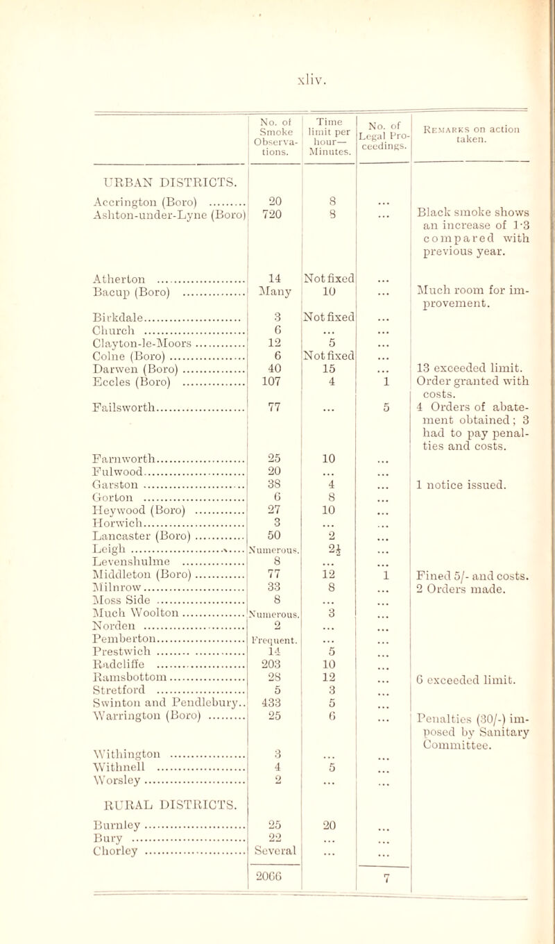 No. ol Smoke Observa¬ tions. Time limit per hour— Minutes. No. of Legal Pro¬ ceedings. URBAN DISTRICTS. Accrington (Boro) . 20 8 Ashton-under-Lyne (Boro) 720 8 Atherton . 14 Not fixed Bacup (Boro) . Many 10 Birkdale. 3 Not fixed ... Church . 6 Cl ay ton-1 e-Moors. 12 5 ... Colne (Boro). 6 Not fixed ... Darwen (Boro) . 40 15 . . . Eccles (Boro) . 107 4 1 Fails worth. 77 ... 5 F am worth. 25 10 Fulwood. 20 Garston . 38 4 Gorton . 6 8 ITeywood (Boro) . 27 10 Horwich. 3 Lancaster (Boro). 50 2 Leigh .%.... Numerous. 21 Levenshulme . 8 Middleton (Boro). 77 12 1 Milnrow. 33 8 Moss Side . 8 ... Much Wool ton. 3 Norden . 2 Pemberton. Frequent. Prestwich . 14 5 Radclifie . 203 10 Ramsbottom. 28 12 Stretford . 5 3 Swinton and Pendlebury.. 433 5 Warrington (Boro) . 25 G Withington . 3 Withnell . 4 5 Worsley. 2 ... RURAL DISTRICTS. Burnley. 25 20 Bury . 22 Chorley . Several 20GG 7 Remarks on action taken. Black smoke shows an increase of 1-3 compared with jirevious year. Much room for im¬ provement. 13 exceeded limit. Order granted with costs. 4 Orders of abate¬ ment obtained; 3 had to pay penal¬ ties and costs. 1 notice issued. Fined 5/- and costs. 2 Orders made. C exceeded limit. Penalties (30/-) im¬ posed by Sanitary Committee.