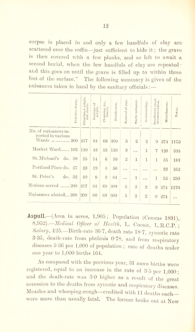 corpse is placed in and only a few handfuls of clay are scattered over the coffin—just sufficient to hide it ; the grave is then covered with a few planks, and so left to await a second burial, when the few handfuls of clay are repeated- and this goes on until the grave is filled up to within three feet of the surface.” The following summary is given of the nuisances taken in hand by the sanitary officials :— to p u X o a & ox %£ 1 «•£ jb ! !l o v? d tc o 5£ o I” o C 1 ° x 1 a o CS 6 d o o ’o cz> - “ 1 I § 2 I 1 21 | O g 2 s 1 ! If 1 5 |I a h No. of nuisances re- ported in various Wards . 200 217 ! 84 08 309 5 2 2 9 274 1170 Market Ward. 103 110 43 55 139 3 1 7 126 595 St. Michael’s do. 38 35 ! 14 0 30 2 i 1 1 55 183 Portland Place do. 27 23 19 4 50 ... . 33 102 St. Peter’s do. 32 49 S 3 84 i 1 52 230 Notices served . 200 217 ; 84 6S 309 5 2 2 9 274 1170 Nuisances abated... 200 1 209 80 1 G8 309 5 2 i 2 9 274 ... Aspull.—(Area in acres, 1,905; Population (Census 1891), 8,952).—Medical Officer of Health, L. Cooke, L.R.C.P. ; Salary, £25.—Birth-rate 36-7, death rate 18-7, zymotic rate 3-35, death-rate from phthisis 0-78, and from respiratory diseases 5-3G per 1,000 of population ; rate of deaths under one year to 1,000 births 161. As compared with the previous year, 31 more births were registered, equal to an increase in the rate of 3-5 per \ 000 • and the death-rate was 3-0 higher as a result of the great accession to the deaths from zymotic and respiratory diseases Measles and whooping-cough—credited with 11 deaths each— were more than usually fatal. The former broke out at New