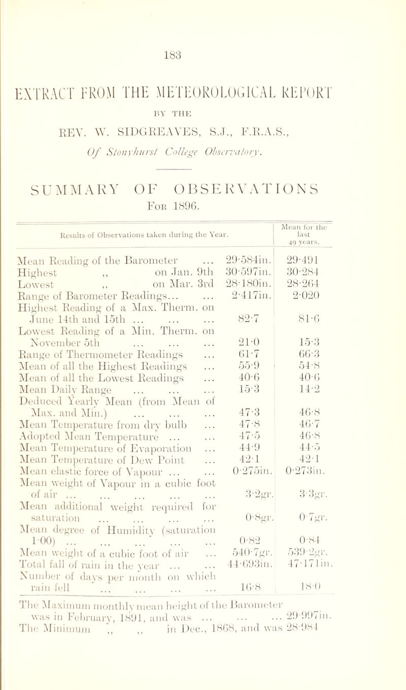 EXTRACT FROM THE METEOROLOGICAL REFORT BY THE REV. W. SIDGREAVES, S.J., F.R.A.S., Of Stonyhurst College Observatory. SUMMAR Y O F O B S E R Y A T IONS For 1896. Results of Observations taken during the Year. Mean for the last 49 years. Mean Reading of the Barometer Highest ,, on Jan. Lowest ,, on Mar. Range of Barometer Readings... Highest Reading of a Max. Them June 14th and 15th ... Lowest Reading of a Min. Therm November 5th Range of Thermometer Readings Mean of all the Highest Readings Mean of all the Lowest Readings Mean Daily Range Max. and Min.) Mean Temperature from dry bulb Adopted Mean Temperature ... Mean Temperature of Evaporation Mean Temperature of Dew Point Mean elastic force of Vapour ... Mean weight of Vapour in a cubic foot of air ... Mean additional weight required saturation Mean degree of Humidity (saturation 100). Mean weight of a cubic foot of air Total tall of rain in the year ... Number of days per month on wliic rain fell 29’584in. 29-491 9th 30’597in. 30-284 3rd 28-180in. 28-264 2-417in. 2-020 on 82'7 81-0 on 21-0 15-3 61-7 66-3 55-9 ! 54-8 40-6 40-6 15-3 14-2 1 of 47-3 4 6 • 8 47’8 46-7 47'5 46-8 44-9 44-5 42-1 42-1 0’275in. 0-273in fo 3-2gr. O’Mgr. 0-82 540’7gr. 44-693in. 16-8 3’3gr. 0'7gr. 0-84 539-2gr. 47-171 in. ISO The Maximum monthly mean height of the Barometer was in February, 1891, and was ... ... ••• 29-99iin. The Minimum in Dec., 1868, and was 28-98!