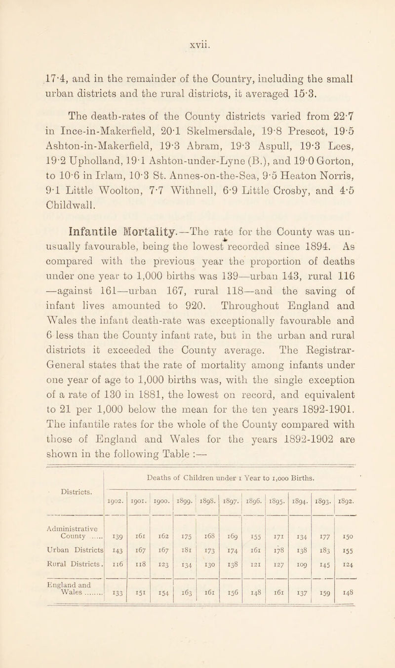 17*4, and in the remainder of the Country, including the small urban districts and the rural districts, it averaged 15‘3. The death-rates of the County districts varied from 22-7 in Ince-in-Makerfield, 201 Skelmersdale, lOB Prescot, 105 Ashton-in-Makerfield, 19-3 Abram, 19*3 Aspull, 19'3 Lees, 19‘2 Upholland, 19T Ashton-under-Lyne (B.), and 19-0 Gorton, to 10-6 in Irlam, 10-3 St. Annes-on-the-Sea, 9-5 Heaton Norris, 9-1 Little Woolton, 7*7 Withnell, 6-9 Little Crosby, and 4-5 Childwall. Infantile Mortality.—The rate for the County was un¬ usually favourable, being the lowest recorded since 1894. As compared with the previous year the proportion of deaths under one year to 1,000 births was 139—urban 143, rural 116 —against 161—urban 167, rural 118—and the saving of infant lives amounted to 920. Throughout England and Wales the infant death-rate was exceptionally favourable and 6 less than the County infant rate, but in the urban and rural districts it exceeded the County average. The Registrar- General states that the rate of mortality among infants under one year of age to 1,000 births was, with the single exception of a rate of 130 in 1881, the lowest on record, and equivalent to 21 per 1,000 below the mean for the ten years 1892-1901. The infantile rates for the whole of the County compared with those of England and Wales for the years 1892-1902 are shown in the following Table :—• Deaths of Children under i Year to 1,000 Births. Districts. 1902. 1901. 1900. 1899. 1898. 1897. 1896. 1895. 1894. 1893. 1892. Administrative County . 139 161 162 168 169 155 171 134 177 150 Urban Districts 143 167 167 181 173 174 161 178 138 183 155 Rural Districts. xi6 118 123 134 130 138 X2I 127 IO9 i45 124 England and Wales. 133 151 154 163 161 156 148 l6l 137 i59 148