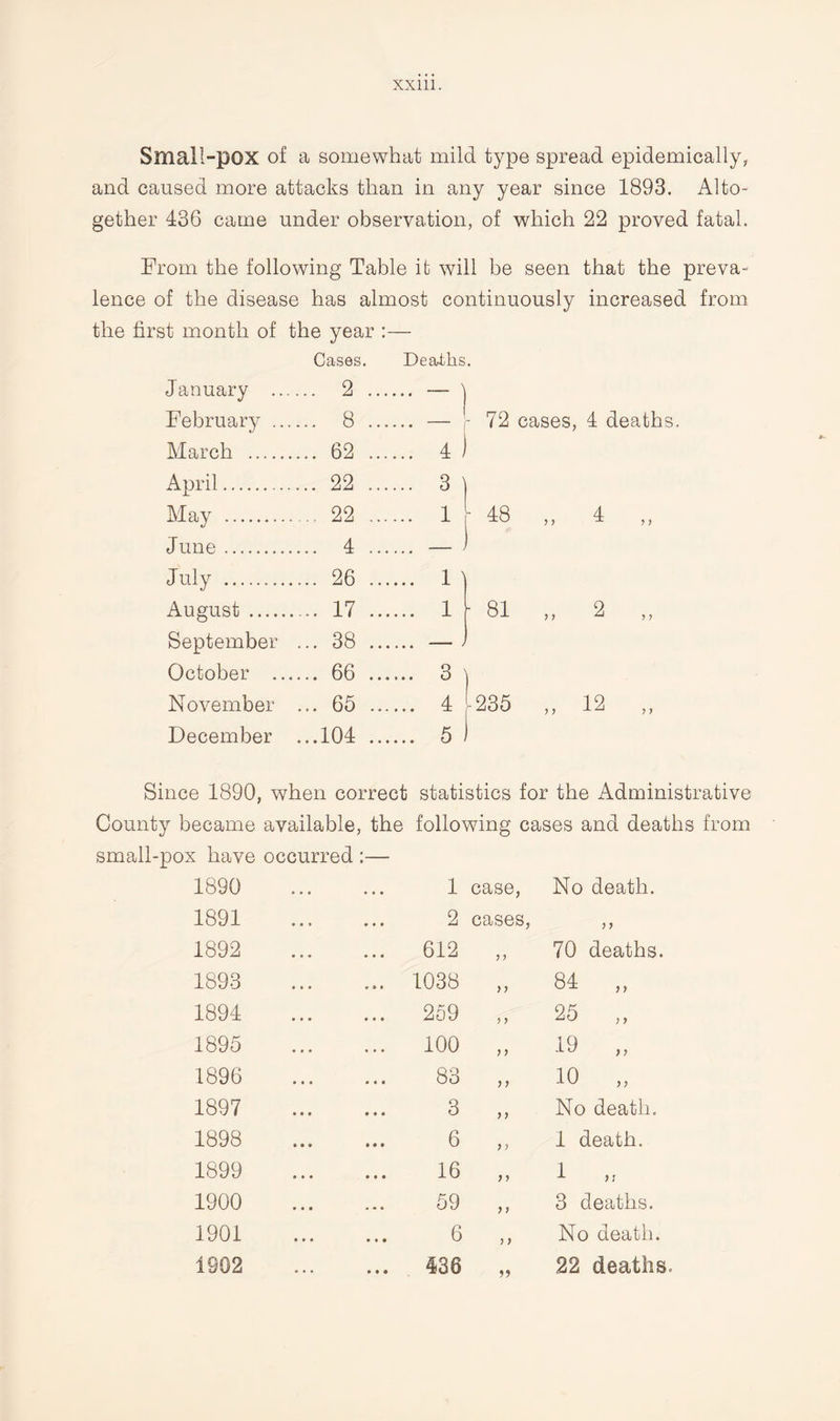 Small-pox of a somewhat mild type spread epidemically, and caused more attacks than in any year since 1893. Alto¬ gether 436 came under observation, of which 22 proved fatal. From the following Table it will be seen that the preva¬ lence of the disease has almost continuously increased from the first month of the year :— Cases. Deaiks. January .. ... 2 .. .... -1 February .. ... 8 .. .... 4) - 72 cases, 4 deaths March . .... 62 .. April. ... 22 .. .... 3 | May . .... 22 .. 1 - 48 „ 4 „ June. .... 4 .. July. .... 26 .. .... n August. .... 17 .. .... i - 81 „ 2 „ September ... 38 .. .... - J October .. .... 66 .. .... 3 November ... 65 .. .... 4 -235 „ 12 „ December ...104 .. .... 5 Since 1890, when correct statistics for the Administrative County became available, the following cases and deaths from small-pox have 1890 occurred:— • • O • 0 • 1 case, No death. 1891 • • » • • • 2 cases, y y 1892 • • • • • • 612 ? ? 70 deaths. 1893 • • • V l» • 1038 ) ? CO 1894 • • • • • • 259 ? > 25 „ 1895 • t • • • • 100 > y 19 „ 1896 • • • • • • 83 y y 10 „ 1897 • • • • • • 3 y y No death. 1898 ♦ • • • • • 6 y y 1 death. 1899 • • • • • • 16 y y 1 „ 1900 • • • • • • 59 y y 3 deaths. 1901 • • • • # • 6 y y No death. 1902 * • • • « • 430 yy 22 deaths.