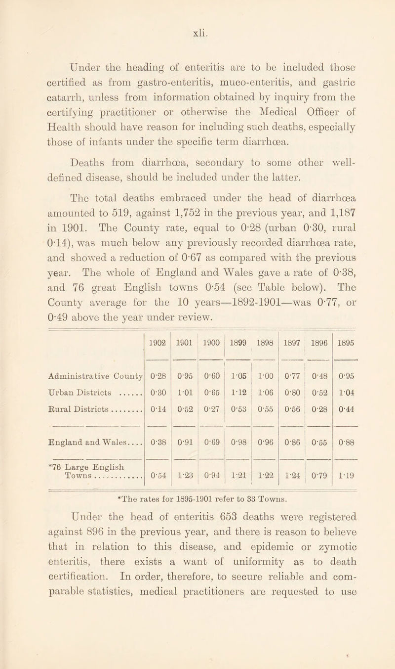 Under the heading of enteritis are to be included those certified as from gastro-enteritis, muco-enteritis, and gastric catarrh, unless from information obtained by inquiry from the certifying practitioner or otherwise the Medical Officer of Health should have reason for including such deaths, especially those of infants under the specific term diarrhoea. Deaths from diarrhoea, secondary to some other well- defined disease, should be included under the latter. The total deaths embraced under the head of diarrhoea amounted to 519, against 1,752 in the previous year, and 1,187 in 1901. The County rate, equal to 0-28 (urban 0-30, rural 0*14), was much below any previously recorded diarrhoea rate, and showed a reduction of U67 as compared with the previous year. The whole of England and Wales gave a rate of 038, and 76 great English towns 0’54 (see Table below). The County average for the 10 years—1892-1901—was 0-77, or 049 above the year under review. 1902 1901 1900 1899 1898 1897 1896 1895 Administrative County 0-28 0-95 0-60 1-05 LOO 0-77 0-48 0-95 Urban Districts . 0-30 1-01 0-65 1T2 1-06 0-80 0-52 1-04 Rural Districts. 0T4 0-52 0-27 0-53 0-55 0'56 0-28 0-44 England and Wales.... 0-38 0-91 0-69 0-98 0-96 0-86 0-55 0-88 *76 Large English Towns. 0-54 1-23 0-94 1-21 1-22 1-24 0-79 1T9 *The rates for 1895-1901 refer to 33 Towns. Under the head of enteritis 653 deaths were registered against 896 in the previous year, and there is reason to believe that in relation to this disease, and epidemic or zymotic enteritis, there exists a want of uniformity as to death certification. In order, therefore, to secure reliable and com¬ parable statistics, medical practitioners are requested to use f