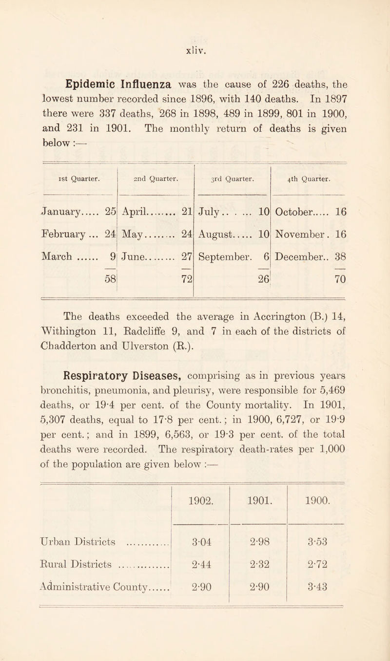 Epidemic Influenza was the cause of 226 deaths, the lowest number recorded since 1896, with 140 deaths. In 1897 there were 337 deaths, 268 in 1898, 489 in 1899, 801 in 1900, and 231 in 1901. The monthly return of deaths is given below :— ist Quarter. and Quarter. 3rd Quarter. 4th Quarter. January. 25 April. 21 July. 10 October. 16 February ... 24 May. 24 August. 10 November. 16 March . 9 June. 27 September. 6 December.. 38 58 72 26 70 The deaths exceeded the average in Accrington (B.) 14, Withington 11, Radcliffe 9, and 7 in each of the districts of Ohadderton and Ulverston (R.). Respiratory Diseases, comprising as in previous years bronchitis, pneumonia, and pleurisy, were responsible for 5,469 deaths, or 19-4 per cent, of the County mortality. In 1901, 5,307 deaths, equal to 17’8 per cent.; in 1900, 6,727, or 19-9 per cent.; and in 1899, 6,563, or 19-3 per cent, of the total deaths were recorded. The respiratory death-rates per 1,000 of the population are given below :— 1902. 1901. 1900. Urban Districts . 3-04 2-98 3-53 Rural Districts . 2-44 2-32 2-72 Administrative County. 2-90 2*90 3-43