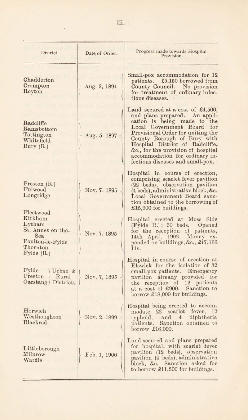 District. Date of Order. Progress made towards Hospital Provision. Chadderton Crompton Royton Aug. 2, 1894 Small-pox accommodation for 12 patients. £5,150 borrowed from County Council. No provision for treatment of ordinary infec¬ tious diseases. Radcliffe Ramsbottom Tottington Whitefield Bury (R.) Preston (R.) Fulwood Longridge Fleetwood Kirkham Lytham St. Annes-on-the- Sea Poulton-le-Fylde Thornton Fylde (R.) Fylde 1 Urban & Preston L Rural Garstang) Districts Aug. 5. 1897 ■< Nov. 7. 1895 - Nov. 7. 1895 Land secured at a cost of £4,500, and plans prepared. An appli¬ cation is being made to the Local Government Board for Provisional Order for uniting the County Borough of Bury with Hospital District of Radcliffe,. &c., for the provision of hospital accommodation for ordinary in¬ fectious diseases and small-pox. Hospital in course of erection r comprising scarlet fever pavilion (22 beds), observation pavilion (4 beds), administrative block, &c. Local Government Board sanc¬ tion obtained to the borrowing of £15,900 for buildings. Hospital erected at Moss Side (Fylde R.) ; 30 beds. Opened for the reception of patients, 14th April, 1902. Money ex¬ pended on buildings, &c., £17,166 11s. - Nov. 7, 1895 Hospital in course of erection at Elswick for the isolation of 32 small-pox patients. Emergency pavilion already provided for the reception of 12 patients at a cost of £900. Sanction to borrow £18,000 for buildings. Horwich Westhoughton Blackrod Littleborough Milnrow Wardle 1 Nov. 2, 1899 Hospital being erected to accom¬ modate 22 scarlet fever, 12 typhoid, and 4 diphtheria patients. Sanction obtained to borrow £16,000. Feb. 1, 1900 - V Land secured and plans prepared for hospital, with scarlet fever pavilion (12 beds), observation pavilion (4 beds), administrative block, &c. Sanction asked for to borrow £11,500 for buildings.