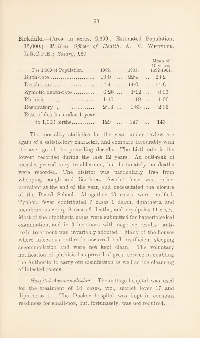 Birkdale.—(Area in acres, 2,699; Estimated Population, 15,000.)—Medical Officer of L.E.C.P.E.; Salary, £60. Health, A. Y. Wheeler Mean of 10 vears, Per 1,000 of Population. 1902. 1901. 1892-1901. Birth-rate .. 19-0 ... 22-4 ... 23-2 Death-rate . 14-4 ... 14-0 ... 14*6 Zymotic death-rate. 0-26 ... M2 ... 0-96 Phthisis ,, . 1-40 ... 1-19 ... 1-06 Respiratory ., . Pate of deaths under 1 year 2-13 ... 1-83 ... 2-05 to 1,000 births..... 129 ... 147 ... 143 The mortality statistics for the year under review are again of a satisfactory character, and compare favourably with the average of the preceding decade. The birth-rate is the lowest recorded during the last 12 years. An outbreak of measles proved very troublesome, but fortunately no deaths were recorded. The district was particularly free from whooping cough and diarrhoea. Scarlet fever was rather prevalent at the end of the year, and necessitated the closure of the Board School. Altogether 43 cases were notified. Typhoid fever contributed 7 cases 1 death, diphtheria and membranous croup 8 cases 3 deaths, and erysipelas 11 cases. Most of the diphtheria cases were submitted for bacteriological examination, and in 3 instances with negative results ; anti¬ toxin treatment was invariably adopted. Many of the houses where infectious outbreaks occurred had insufficient sleeping accommodation and were not kept clean. The voluntary notification of phthisis has proved of great service in enabling the Authority to carry out disinfection as well as the cleansing of infected rooms. Hospital Accommodation.—The cottage hospital was used for the treatment of 18 cases, viz., scarlet fever 17 and diphtheria 1. The Ducker hospital was kept in constant readiness for small-pox, but, fortunately, was not required.