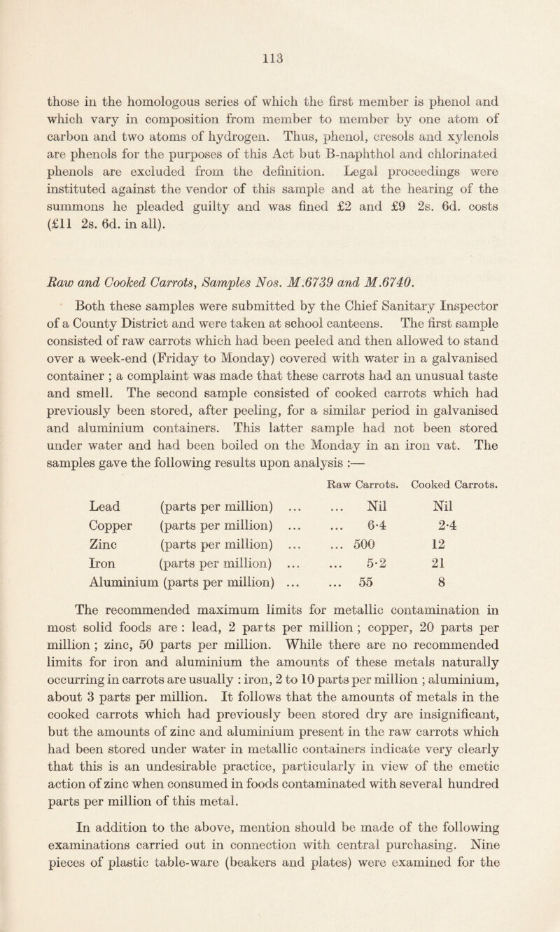 those in the homologous series of which the first member is phenol and which vary in composition from member to member by one atom of carbon and two atoms of hydrogen. Thus, phenol, cresols and xylenols are phenols for the purposes of this Act but B-naphthol and chlorinated phenols are excluded from the definition. Legal proceedings were instituted against the vendor of this sample and at the hearing of the summons he pleaded guilty and was fined £2 and £9 2s. 6d. costs (£11 2s. 6d. in all). Raw and Cooked Carrots, Samples Nos. M.6739 and M.6740. Both these samples were submitted by the Chief Sanitary Inspector of a County District and were taken at school canteens. The first sample consisted of raw carrots which had been peeled and then allowed to stand over a week-end (Friday to Monday) covered with water in a galvanised container ; a complaint was made that these carrots had an unusual taste and smell. The second sample consisted of cooked carrots which had previously been stored, after peeling, for a similar period in galvanised and aluminium containers. This latter sample had not been stored under water and had been boiled on the Monday in an iron vat. The samples gave the following results upon analysis :— Raw Carrots. Cooked Carrots. Lead (parts per million) ... Nil Nil Copper (parts per million) 64 24 Zinc (parts per million) ... 500 12 Iron (parts per million) 5-2 21 Aluminium (parts per million) ... ... 55 8 The recommended maximum limits for metallic contamination in most solid foods are : lead, 2 parts per million ; copper, 20 parts per million ; zinc, 50 parts per million. While there are no recommended limits for iron and aluminium the amounts of these metals naturally occurring in carrots are usually : iron, 2 to 10 parts per million ; aluminium, about 3 parts per million. It follows that the amounts of metals in the cooked carrots which had previously been stored dry are insignificant, but the amounts of zinc and aluminium present in the raw carrots which had been stored under water in metallic containers indicate very clearly that this is an undesirable practice, particularly in view of the emetic action of zinc when consumed in foods contaminated with several hundred parts per million of this metal. In addition to the above, mention should be made of the following examinations carried out in connection with central purchasing. Nine pieces of plastic table-ware (beakers and plates) were examined for the