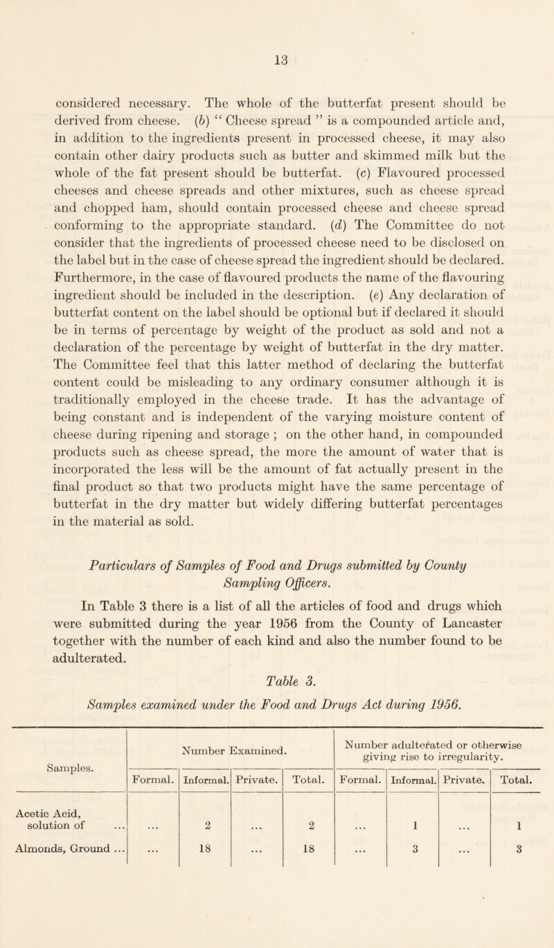 considered necessary. The whole of the butterfat present should be derived from cheese, (b) “ Cheese spread ” is a compounded article and, in addition to the ingredients present in processed cheese, it may also contain other dairy products such as butter and skimmed milk but the whole of the fat present should be butterfat. (c) Flavoured processed cheeses and cheese spreads and other mixtures, such as cheese spread and chopped ham, should contain processed cheese and cheese spread conforming to the appropriate standard, (d) The Committee do not consider that the ingredients of processed cheese need to be disclosed on the label but in the case of cheese spread the ingredient should be declared. Furthermore, in the case of flavoured products the name of the flavouring ingredient should be included in the description, (e) Any declaration of butterfat content on the label should be optional but if declared it should be in terms of percentage by weight of the product as sold and not a declaration of the percentage by weight of butterfat in the dry matter. The Committee feel that this latter method of declaring the butterfat content could be misleading to any ordinary consumer although it is traditionally employed in the cheese trade. It has the advantage of being constant and is independent of the varying moisture content of cheese during ripening and storage ; on the other hand, in compounded products such as cheese spread, the more the amount of water that is incorporated the less will be the amount of fat actually present in the final product so that two products might have the same percentage of butterfat in the dry matter but widely differing butterfat percentages in the material as sold. Particulars of Samples of Food and Drugs submitted by County Sampling Officers. In Table 3 there is a list of all the articles of food and drugs which were submitted during the year 1956 from the County of Lancaster together with the number of each kind and also the number found to be adulterated. Table 3. Samples examined under the Food and Drugs Act during 1956. Samples. Number Examined. Number adulterated or otherwise giving rise to irregularity. Formal. Informal. Private. Total. Formal. Informal, Private. Total. Acetic Acid, solution of 2 • • • 2 1 1 Almonds, Ground ... ... 18 ♦ • • 18 ... 3 • * • 3