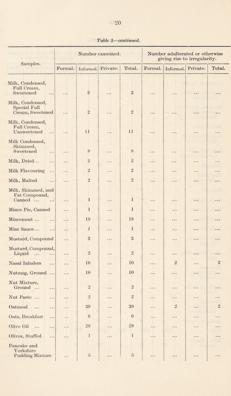 Samples. Number examined. Number adulterated or otherwise giving rise to irregularity. Formal. Informal. Private. Total. Formal. Informal. Private. Total. Milk, Condensed, Full Cream, Sweetened 3 3 Milk, Condensed, Special Full Cream, Sweetened 2 2 Milk, Condensed, Full Cream, Unsweetened 11 11 Milk Condensed, Skimmed, Sweetened 8 8 Milk, Dried... ... 2 2 ... • * • ... ... Milk Flavouring ... ... 2 ... 2 ... • * • • • • • • • Milk, Malted 2 ... 2 ... ... ... Milk, Skimmed, and Fat Compound, Canned ... 1 1 Mince Pie, Canned ... 1 ... 1 ... ... ... Mincemeat... ' ... ... 18 18 ... • • - ... • . • Mint Sauce... ... 1 ... 1 ... ... ... Mustard, Compound ... 3 ... 3 • • • ... ... Mustard, Compound, Liquid . . 2 ... 2 • « • ... ... Nasal Inhalers ... 10 • •• 10 ... 2 ... 2 Nutmeg, Ground ... ... 10 ... 10 ... ... . . • ... Nut Mixture, Ground ... • • • 2 e • • 2 . . . . . . . . ... Nut Paste ... • • • 2 2 ... ... ... Oatmeal * “ • 3:9 ... 39 ... 2 ... 2 Oats, Breakfast ... 6 6 ... ... Olive Oil ... 29 29 • • ... ... ... Olives, Stuffed • • 1 ... 1 • • ... ... ... Pancake and Yorkshire Pudding Mixture • . • * • • « • • » • • • ...