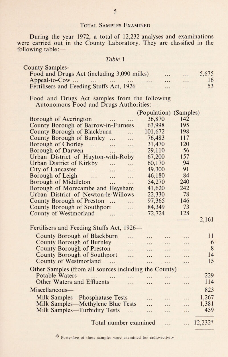 Total Samples Examined During the year 1972, a total of 12,232 analyses and examinations were carried out in the County Laboratory. They are classified in the following table:— Table 1 County Samples- Food and Drugs Act (including 3,090 milks) ... ... 5,675 Appeal-to-Cow ... ... ... ... ... ... ... 16 Fertilisers and Feeding Stuffs Act, 1926 ... ... ... 53 Food and Drugs Act samples from the following Autonomous Food and Drugs Authorities:— (Population) (Samples) Borough of Accrington 36,870 142 County Borough of Barrow-in-Furness 63,998 195 County Borough of Blackburn 101,672 198 County Borough of Burnley ... 76,483 117 Borough of Chorley ... . 31,470 120 Borough of Darwen 29,110 56 Urban District of Huyton-with-Roby 67,200 157 Urban District of Kirkby 60,170 94 City of Lancaster 49,300 91 Borough of Leigh 46,180 84 Borough of Middleton . 54,270 240 Borough of Morecambe and Heysham 41,620 242 Urban District of Newton-le-Willows 22,330 78 County Borough of Preston ... 97,365 146 County Borough of Southport 84,349 73 County of Westmorland 72,724 128 2,161 Fertilisers and Feeding Stuffs Act, 1926— County Borough of Blackburn ... ... ... ... 11 County Borough of Burnley . 6 County Borough of Preston . 8 County Borough of Southport . 14 County of Westmorland ... ... . 15 Other Samples (from all sources including the County) Potable Waters ... ... ... . 229 Other Waters and Effluents ... . 114 Miscellaneous— 823 Milk Samples—Phosphatase Tests ... ... ... 1,267 Milk Samples—Methylene Blue Tests ... ... ... 1,381 Milk Samples—Turbidity Tests ... ... ... ... 459 Total number examined ... ... 12,232* ❖ Forty-five of these samples were examined for radio-activity