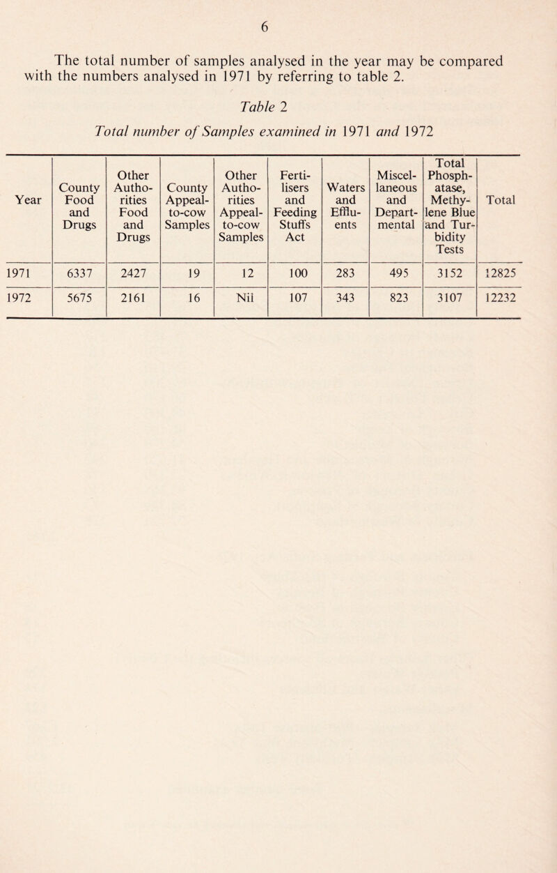 The total number of samples analysed in the year may be compared with the numbers analysed in 1971 by referring to table 2. Table 2 Total number of Samples examined in 1971 and 1972 Year County Food and Drugs Other Autho¬ rities Food and Drugs County Appeal- to-cow Samples Other Autho¬ rities Appeal- to-cow Samples Ferti¬ lisers and Feeding Stuffs Act Waters and Efflu¬ ents Miscel¬ laneous and Depart¬ mental Total Phosph¬ atase, Methy¬ lene Blue and Tur¬ bidity Tests Total 1971 6337 2427 19 12 100 283 495 3152 12825 1972 5675 2161 16 Nii 107 343 823 3107 12232