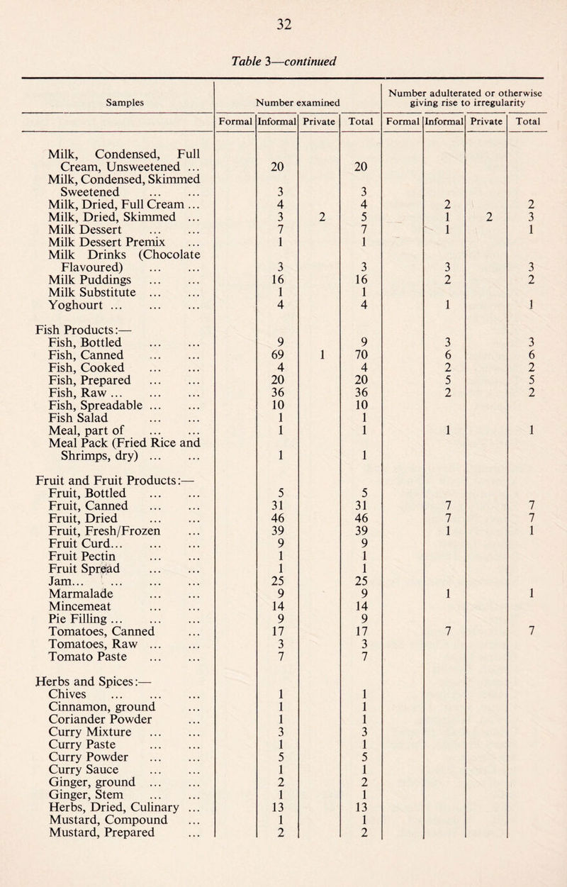 Table 3—continued Samples Number examined Number adulterated or otherwise giving rise to irregularity Formal Informal Private Total Formal Informal Private Total Milk, Condensed, Full Cream, Unsweetened ... 20 20 Milk, Condensed, Skimmed Sweetened . 3 3 Milk, Dried, Full Cream ... 4 4 2 2 Milk, Dried, Skimmed ... 3 2 5 1 2 3 Milk Dessert . 7 7 1 1 Milk Dessert Premix 1 1 Milk Drinks (Chocolate Flavoured) . 3 3 3 3 Milk Puddings . 16 16 2 2 Milk Substitute . 1 1 Yoghourt. 4 4 1 1 Fish Products:— Fish, Bottled . 9 9 3 3 Fish, Canned . 69 1 70 6 6 Fish, Cooked . 4 4 2 2 Fish, Prepared . 20 20 5 5 Fish, Raw. 36 36 2 2 Fish, Spreadable. 10 10 Fish Salad . 1 1 Meal, part of . 1 1 1 1 Meal Pack (Fried Rice and Shrimps, dry). 1 1 Fruit and Fruit Products:— Fruit, Bottled . 5 5 Fruit, Canned . 31 31 7 7 Fruit, Dried . 46 46 7 7 Fruit, Fresh/Frozen 39 39 1 1 Fruit Curd. 9 9 Fruit Pectin . 1 1 Fruit Spread . 1 1 Jam... . 25 25 Marmalade . 9 9 1 1 Mincemeat . 14 14 Pie Filling. 9 9 Tomatoes, Canned 17 17 7 7 Tomatoes, Raw . 3 3 Tomato Paste . 7 7 Herbs and Spices:— Chives . 1 1 Cinnamon, ground 1 1 Coriander Powder 1 1 Curry Mixture . 3 3 Curry Paste . 1 1 Curry Powder . 5 5 Curry Sauce . 1 1 Ginger, ground . 2 2 Ginger, Stem . 1 1 Herbs, Dried, Culinary ... 13 13 Mustard, Compound 1 1 Mustard, Prepared 2 2