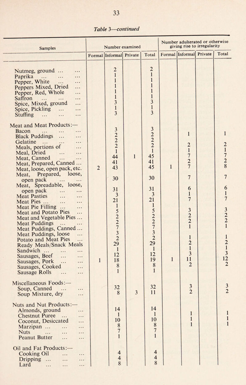 Table 3—continued Samples Nutmeg, ground ... Paprika Pepper, White Peppers Mixed, Dried Pepper, Red, Whole Saffron . Spice, Mixed, ground Spice, Pickling Stuffing . Meat and Meat Products:— Bacon . Black Puddings . Gelatine . Meals, portions of Meal, Dried . Meat, Canned . Meat, Prepared, Canned ... Meat, loose, open pack, etc. Meat, Prepared, loose, open pack Meat, Spreadable, loose, open pack . Meat Pasties Meat Pies. Meat Pie Filling. Meat and Potato Pies ... Meat and Vegetable Pies ... Meat Puddings . Meat Puddings, Canned ... Meat Puddings, loose Potato and Meat Pies Ready Meals/Snack Meals Sandwich. Sausages, Beef . Sausages, Pork . Sausages, Cooked Sausage Rolls . Miscellaneous Foods:— Soup, Canned . Soup Mixture, dry Nuts and Nut Products :- Almonds, ground Chestnut Puree ... Coconut, Desiccated Marzipan. Nuts . Peanut Butter Oil and Fat Products:— Cooking Oil Dripping. Lard . Number examined Formal Informal Private Total 2 1 1 1 1 1 3 1 3 3 2 2 2 1 44 41 43 30 31 3 21 1 5 2 2 7 3 2 29 1 12 18 8 1 32 8 14 1 10 8 7 1 4 4 8 2 1 1 1 1 1 3 1 3 3 2 2 2 1 45 41 45 30 31 3 21 1 5 2 2 7 3 2 29 1 12 19 8 1 32 11 14 1 10 8 7 1 Number adulterated or otherwise giving rise to irregularity Formal nformal Private Total 4 4 8 2 1 7 2 7 6 1 7 3 2 2 1 1 2 1 3 11 2 3 2 2 1 7 2 8 6 1 7 3 2 2 1 1 2 1 3 12 2 3 2