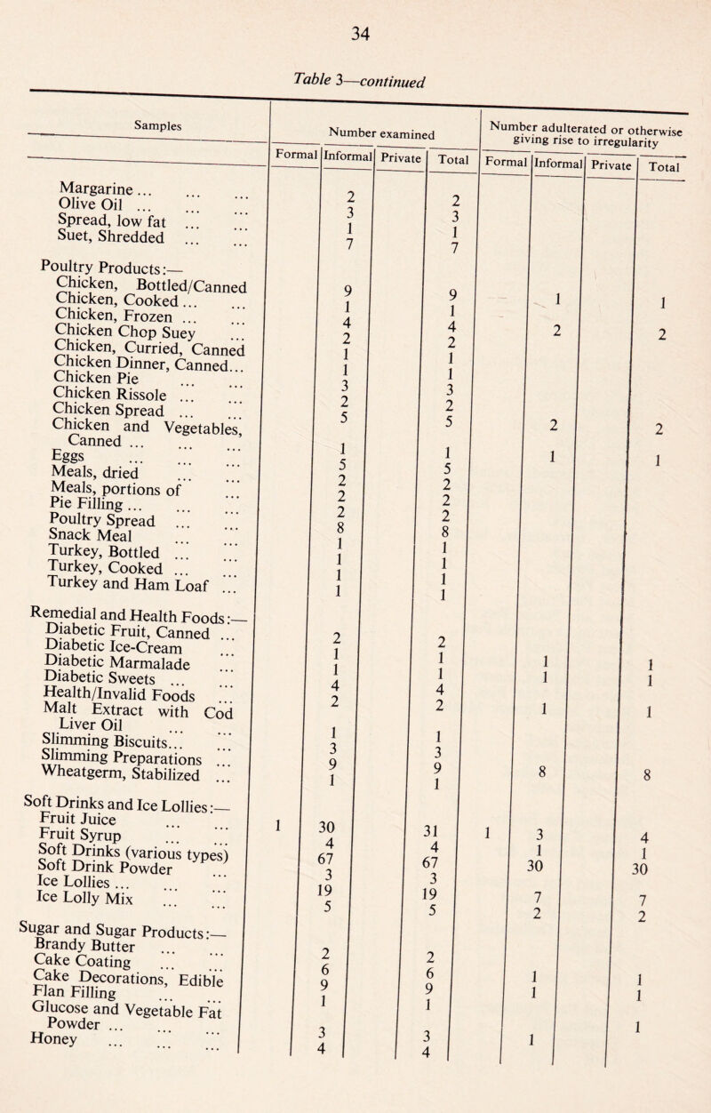 Table 3—continued Samples Forma Margarine. Olive Oil. Spread, low fat . . . Suet, Shredded Poultry Products:— Chicken, Bottled/Canned Chicken, Cooked ... Chicken, Frozen ... Chicken Chop Suey Chicken, Curried, Canned Chicken Dinner, Canned ... Chicken Pie Chicken Rissole . Chicken Spread ... Chicken and Vegetables Canned . Eggs . Meals, dried Meals, portions of Pie Filling. Poultry Spread ... Snack Meal Turkey, Bottled ..] Turkey, Cooked ... Turkey and Ham Loaf Remedial and Health Foods Diabetic Fruit, Canned . Diabetic Ice-Cream Diabetic Marmalade Diabetic Sweets Health/Invalid Foods Malt Extract with Liver Oil Slimming Biscuits.. . Slimming Preparations Wheatgerm, Stabilized Soft Drinks and Ice Lollies ■ Fruit Juice Fruit Syrup Soft Drinks (various types Soft Drink Powder Ice Lollies ... Ice Lolly Mix Sugar and Sugar Products *— Brandy Butter Cake Coating Cake Decorations,” Edible Flan Filling Glucose and Vegetable Fat Powder ... Honey Co Number examined Number adulterated or otherwise giving rise to irregularity 1 1