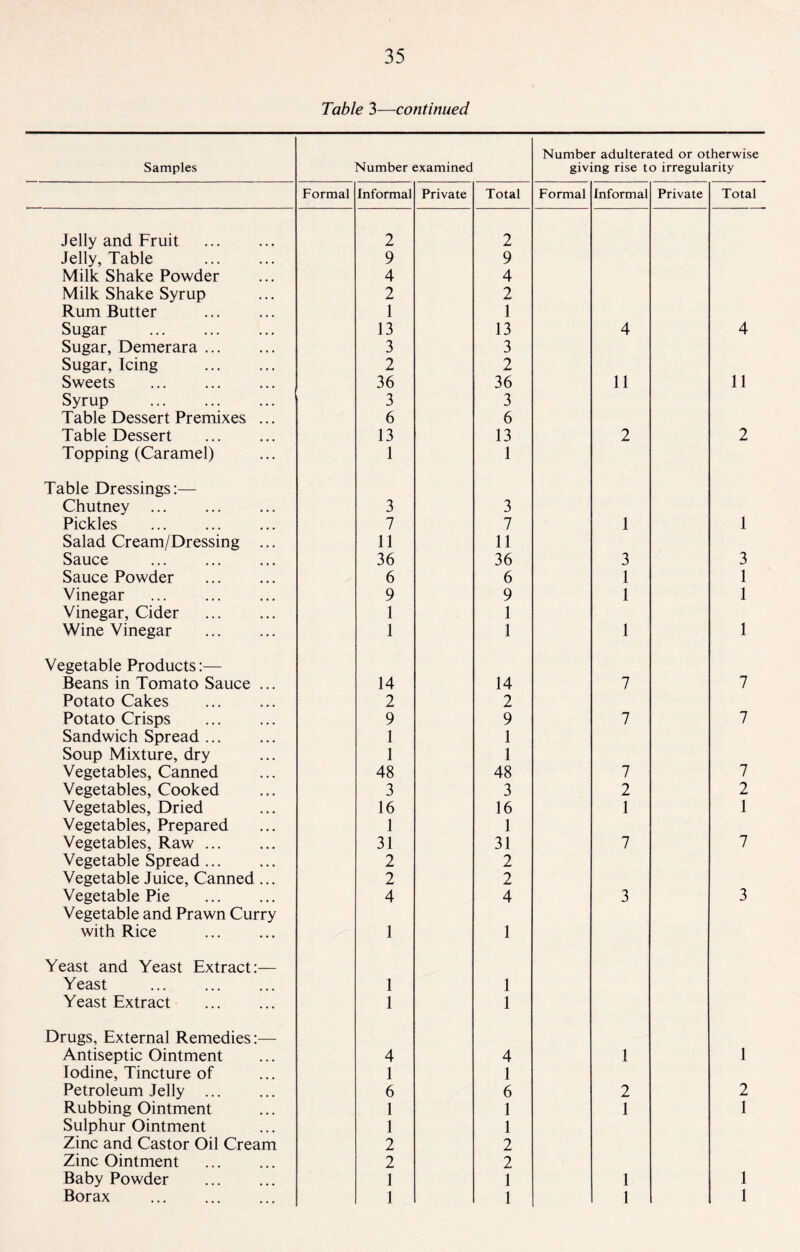 Table 3—continued Samples Number examined Number adulterated or otherwise giving rise to irregularity Jelly and Fruit . Jelly, Table Milk Shake Powder Milk Shake Syrup Rum Butter . Sugar . Sugar, Demerara. Sugar, Icing . Sweets . Syrup . Table Dessert Premixes ... Table Dessert . Topping (Caramel) Table Dressings:— Chutney Pickles . Salad Cream/Dressing ... Sauce . Sauce Powder . Vinegar . Vinegar, Cider . Wine Vinegar Vegetable Products:— Beans in Tomato Sauce ... Potato Cakes . Potato Crisps . Sandwich Spread. Soup Mixture, dry Vegetables, Canned Vegetables, Cooked Vegetables, Dried Vegetables, Prepared Vegetables, Raw. Vegetable Spread. Vegetable Juice, Canned ... Vegetable Pie . Vegetable and Prawn Curry with Rice . Yeast and Yeast Extract:— Yeast . Yeast Extract Drugs, External Remedies:— Antiseptic Ointment Iodine, Tincture of Petroleum Jelly ... Rubbing Ointment Sulphur Ointment Zinc and Castor Oil Cream Zinc Ointment Baby Powder Borax . Formal Informal Private Total 2 2 9 9 4 4 2 2 1 1 13 13 3 3 2 2 36 36 3 3 6 6 13 13 1 1 3 3 7 7 11 11 36 36 6 6 9 9 1 1 1 1 14 14 2 2 9 9 1 1 1 1 48 48 3 3 16 16 1 1 31 31 2 2 2 2 4 4 1 1 1 1 1 1 4 4 1 1 6 6 1 1 1 1 2 2 2 2 1 1 1 1 Formal Informal Private Total 4 4 11 11 2 2 1 1 3 3 1 1 1 1 1 1 7 7 7 7 7 7 2 2 1 1 7 7 3 3 1 1 2 2 1 1 1 1 1 1