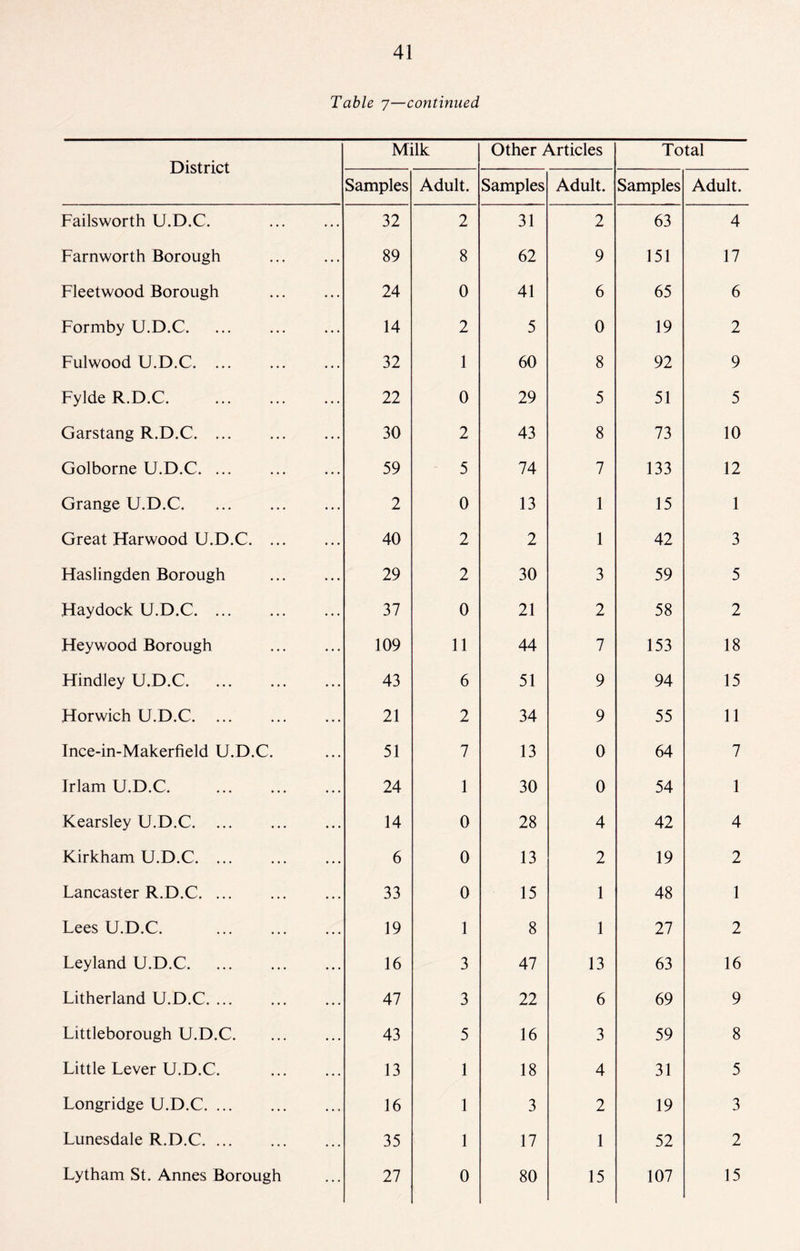 Table 7—continued District Milk Other Articles Total Samples Adult. Samples Adult. Samples Adult. Failsworth U.D.C. 32 2 31 2 63 4 Farnworth Borough . 89 8 62 9 151 17 Fleetwood Borough . 24 0 41 6 65 6 Formby U.D.C. 14 2 5 0 19 2 Fulwood U.D.C. 32 1 60 8 92 9 Fylde R.D.C. 22 0 29 5 51 5 Garstang R.D.C. 30 2 43 8 73 10 Golborne U.D.C. 59 5 74 7 133 12 Grange U.D.C. 2 0 13 1 15 1 Great Harwood U.D.C. 40 2 2 1 42 3 Haslingden Borough . 29 2 30 3 59 5 Haydock U.D.C. 37 0 21 2 58 2 Heywood Borough . 109 11 44 7 153 18 Hindley U.D.C. 43 6 51 9 94 15 Horwich U.D.C. 21 2 34 9 55 11 Tnce-in-Makerfield U.D.C. 51 7 13 0 64 7 Irlam U.D.C. . 24 1 30 0 54 1 Kearsley U.D.C. 14 0 28 4 42 4 Kirkham U.D.C. ... 6 0 13 2 19 2 Lancaster R.D.C. 33 0 15 1 48 1 Lees U.D.C. . 19 1 8 1 27 2 Leyland U.D.C. 16 3 47 13 63 16 Litherland U.D.C. 47 3 22 6 69 9 Littleborough U.D.C. 43 5 16 3 59 8 Little Lever U.D.C. . 13 1 18 4 31 5 Longridge U.D.C. 16 1 3 2 19 3 Lunesdale R.D.C. 35 1 17 1 52 2 Lytham St. Annes Borough 27 0 80 15 107 15