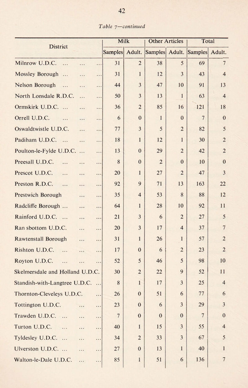 Table 7—continued District Milk Other Articles Total Samples Adult. Samples Adult. Samples Adult. Milnrow U.D.C. 31 2 38 5 69 7 Mossley Borough. 31 1 12 3 43 4 Nelson Borough 44 3 47 10 91 13 North Lonsdale R.D.C. ... 50 3 13 1 63 4 Ormskirk U.D.C. 36 2 85 16 121 18 Orrell U.D.C. 6 0 1 0 7 0 Oswaldtwistle U.D.C. 77 3 5 2 82 5 Padiham U.D.C. 18 1 12 1 30 2 Poulton-le-Fylde U.D.C. ... 13 0 29 2 42 2 Preesall U.D.C. 8 0 2 0 10 0 Prescot U.D.C. 20 1 27 2 47 3 Preston R.D.C. 92 9 71 13 163 22 Prestwich Borough . 35 4 53 8 88 12 Radcliffe Borough. 64 1 28 10 92 11 Rainford U.D.C. 21 3 6 2 27 5 Ran sbottom U.D.C. 20 3 17 4 37 7 Rawtenstall Borough . 31 1 26 1 57 2 Rishton U.D.C. 17 0 6 2 23 2 Royton U.D.C. 52 5 46 5 98 10 Skelmersdale and Holland U.D.C. 30 2 22 9 52 11 Standish-with-Langtree U.D.C. ... 8 1 17 3 25 4 Thornton-Cleveleys U.D.C. 26 0 51 6 77 6 Tottington U.D.C. . 23 0 6 3 29 3 Trawden U.D.C. ... 7 0 0 0 7 0 Turton U.D.C. 40 1 15 3 55 4 Tyldesley U.D.C. 34 2 33 3 67 5 Ulverston U.D.C. 27 0 13 1 40 1 Walton-le-Dale U.D.C. 85 1 51 6 136 7