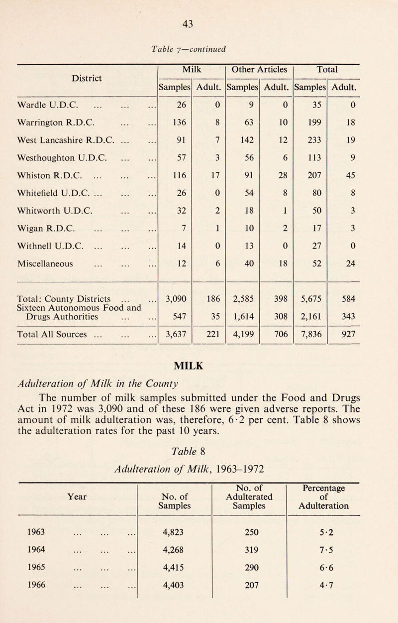 Table 7—continued District Milk Other Articles Total Samples Adult. Samples Adult. Samples Adult. Wardle U.D.C. 26 0 9 0 35 0 Warrington R.D.C. 136 8 63 10 199 18 West Lancashire R.D.C. 91 7 142 12 233 19 Westhoughton U.D.C. 57 3 56 6 113 9 Whiston R.D.C. 116 17 91 28 207 45 Whitefield U.D.C. 26 0 54 8 80 8 Whitworth U.D.C. . 32 2 18 1 50 3 Wigan R.D.C. 7 1 10 2 17 3 Withnell U.D.C. 14 0 13 0 27 0 Miscellaneous . 12 6 40 18 52 24 Total: County Districts 3,090 186 2,585 398 5,675 584 Sixteen Autonomous Food and Drugs Authorities 547 35 1,614 308 2,161 343 Total All Sources. 3,637 221 4,199 706 7,836 927 MILK Adulteration of Milk in the County The number of milk samples submitted under the Food and Drugs Act in 1972 was 3,090 and of these 186 were given adverse reports. The amount of milk adulteration was, therefore, 6-2 per cent. Table 8 shows the adulteration rates for the past 10 years. Table 8 Adulteration of Milk, 1963-1972 Year No. of Samples No. of Adulterated Samples Percentage of Adulteration 1963 . 4,823 250 5-2 1964 . 4,268 319 7-5 1965 . 4,415 290 6-6 1966 . 4,403 207 4-7