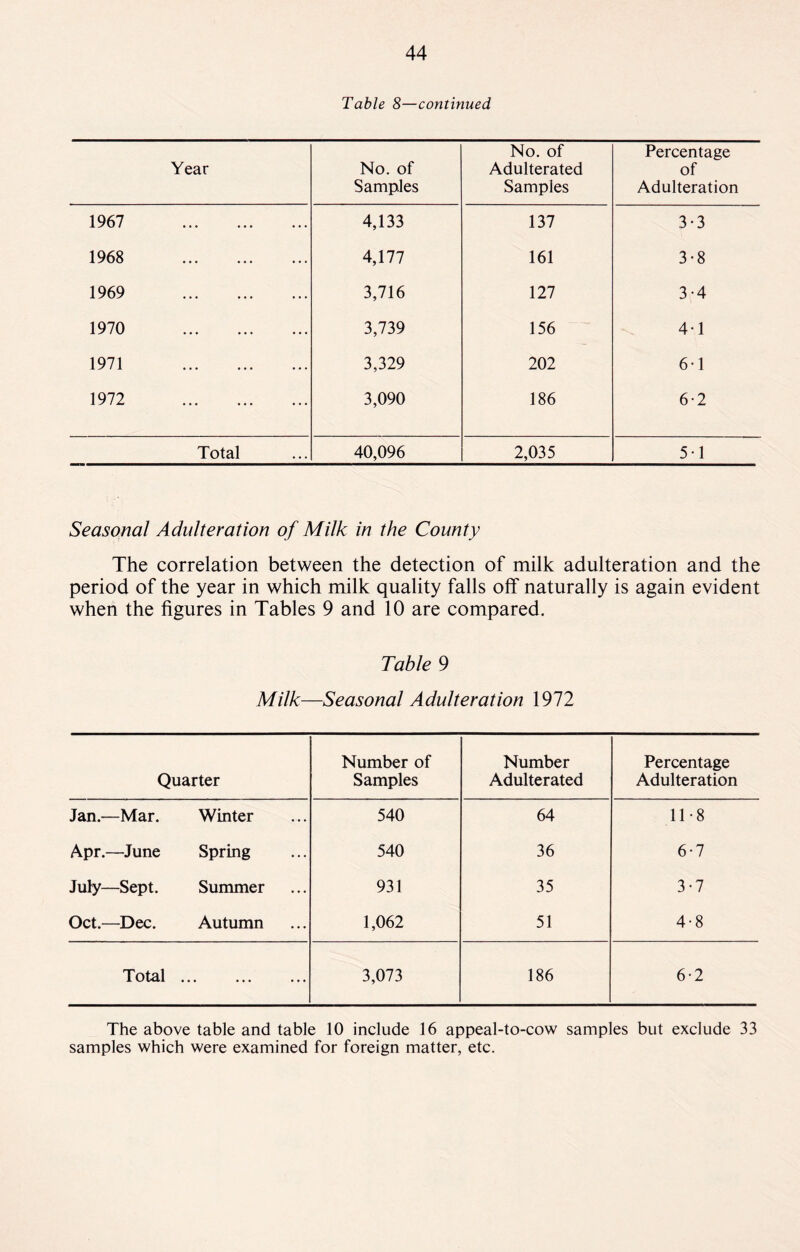 Table 8—continued Year No. of Samples No. of Adulterated Samples Percentage of Adulteration 1967 . 4,133 137 3-3 1968 . 4,177 161 3-8 1969 . 3,716 127 3-4 1970 . 3,739 156 4-1 1971 . 3,329 202 6-1 1972 . 3,090 186 6-2 Total 40,096 2,035 51 Seasonal Adulteration of Milk in the County The correlation between the detection of milk adulteration and the period of the year in which milk quality falls off naturally is again evident when the figures in Tables 9 and 10 are compared. Table 9 Milk—Seasonal Adulteration 1972 Quarter Number of Samples Number Adulterated Percentage Adulteration Jan.—Mar. Winter 540 64 11-8 Apr.—June Spring 540 36 6-7 July—Sept. Summer 931 35 3-7 Oct.—Dec. Autumn 1,062 51 4-8 Total ... 3,073 186 6-2 The above table and table 10 include 16 appeal-to-cow samples but exclude 33 samples which were examined for foreign matter, etc.