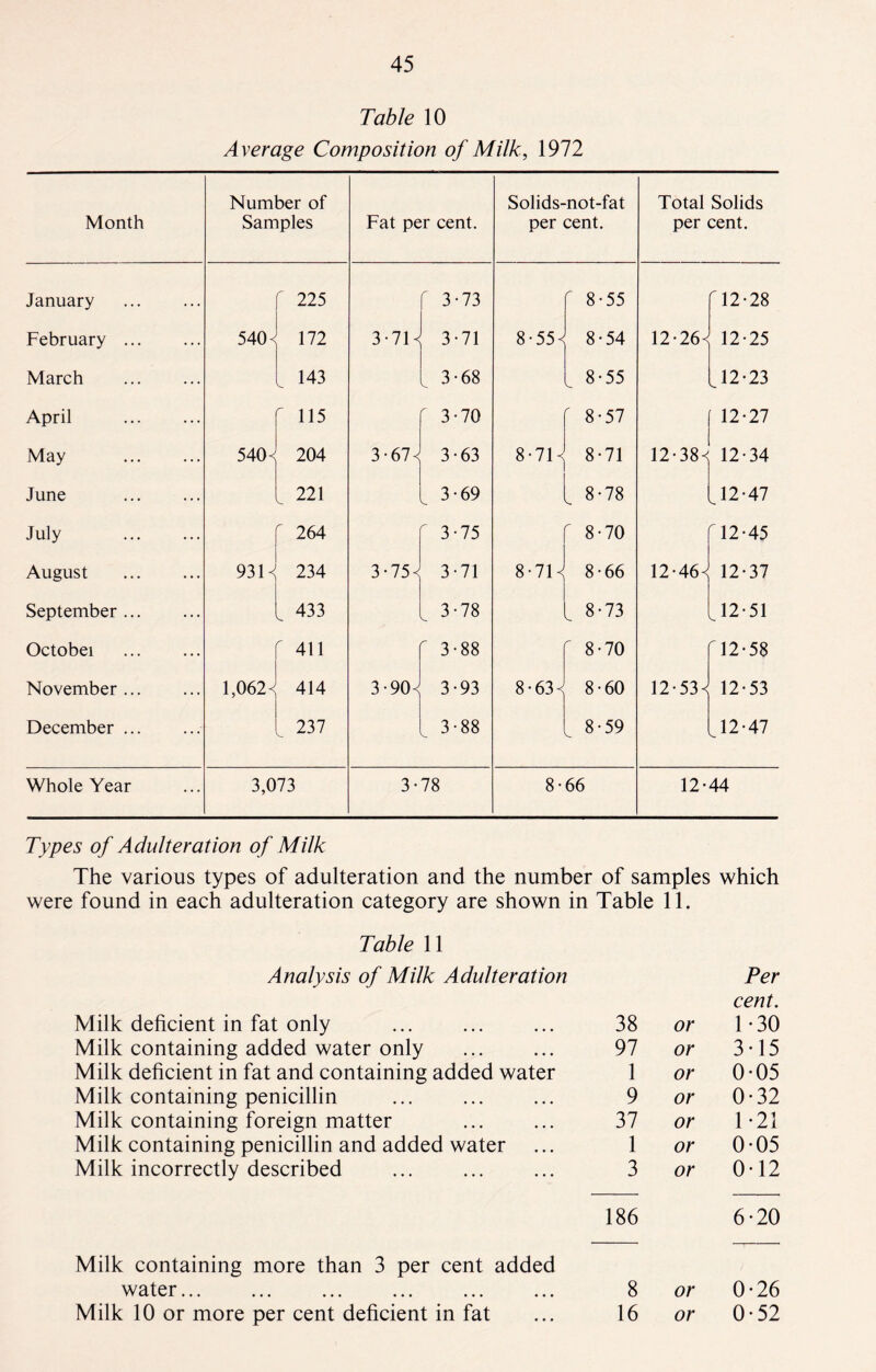 Table 10 Average Composition of Milk, 1972 Month Number of Samples Fat per cent. Solids-not-fat per cent. Total Solids per cent. January  225  3-73 8-55 12-28 February . 54(N 172 3-7D 3-71 8 - 55 -< 8-54 12-26^ 12-25 March . l 143 3-68 8-55 „12-23 April .  115  3-70 ' 8-57 12-27 May . 540 < 204 3-61 < 3-63 8-71< 8-71 12-38< 12-34 June . 221 . 3-69 L 8-78 _12-47 July . f 264 r 3-75 f 8-70 r12-45 August . 931 < 234 3 -75< 3-71 8-71c 8-66 12-46< 12-37 September. L 433 . 3-78 L 8-73 .12-51 Octobei . r 4n r 3-88 r 8-70 oo IT) <N t—i _ November. 1,062< 414 3 -90c 3-93 8-63-< 8-60 12-53< 12-53 December. V 237 3-88 . 8-59 .12-47 Whole Year 3,073 3- 78 8- 66 12-44 Types of Adulteration of Milk The various types of adulteration and the number of samples which were found in each adulteration category are shown in Table 11. Table 11 Analysis of Milk Adulteration Per cent. Milk deficient in fat only 38 or 1-30 Milk containing added water only . 97 or 3-15 Milk deficient in fat and containing added water 1 or 0-05 Milk containing penicillin 9 or 0-32 Milk containing foreign matter 37 or 1-21 Milk containing penicillin and added water 1 or 0-05 Milk incorrectly described 3 or 0-12 186 6-20 Milk containing more than 3 per cent added water. 8 or 0-26 Milk 10 or more per cent deficient in fat 16 or 0-52