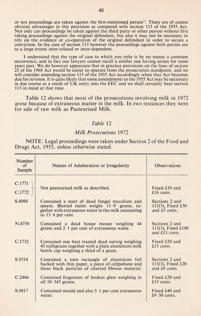 or not proceedings are taken against the first-mentioned person”. There are of course obvious advantages in this provision as compared with section 113 of the 1955 Act. Not only can proceedings be taken against the third party or other person without first taking proceedings against the original defendant, but also it may not be necessary to rely on the evidence or co-operation of the original defendant in order to secure a conviction. In the case of section 113 however the proceedings against both parties are to a large extent inter-related or inter-dependent. I understand that the type of case to which you refer is by no means a common occurrence, and in fact our lawyers cannot recall a similar one having arisen for some years past. We do however appreciate that in practice provisions on the lines of section 23 of the 1968 Act would be easier to operate from the prosecution standpoint, and we will consider amending section 113 of the 1955 Act accordingly when that Act becomes due for revision. It is quite likely that some amendments to the 1955 Act may be necessary in due course as a result of UK entry into the EEC and we shall certainly bear section 113 in mind at that time. Table 12 shows that most of the prosecutions involving milk in 1972 arose because of extraneous matter in the milk. In two instances they were for sale of raw milk as Pasteurised Milk. Table 12 Milk Prosecutions 1972 NOTE: Legal proceedings were taken under Section 2 of the Food and Drugs Act, 1955, unless otherwise stated. Number of Sample Nature of Adulteration or Irregularity Observations C.1771 j C.1772 J Not pasteurised milk as described. Fined £10 and £16 costs. S.8988 Contained a matt of dead fungal mycelium and spores. Blotted moist weight 11-9 grams, to¬ gether with extraneous water in the milk amounting to 13-6 per cent. Sections 2 and 113(3), Fined £30 and £5 costs. N.4758 Contained a dead house mouse weighing 44 grams and 2 • 1 per cent of extraneous water. Sections 2 and 113(3), Fined £100 and £13 costs. C.1732 Contained one heat treated dead earwig weighing 45 milligrams together with a plain aluminium milk bottle cap weighing a third of a gram. Fined £20 and £13 costs. S.9314 Contained a torn rectangle of aluminium foil backed with thin paper, a piece of cellpohane and three black particles of charred fibrous material. Sections 2 and 113(3), Fined £20 and £8 costs. C.2466 Contained fragments of broken glass weighing in all 10-343 grams. Fined £20 and £15 costs. S.9817 Contained mould and also 5 • 1 per cent extraneous water. Fined £40 and £9 • 50 costs.