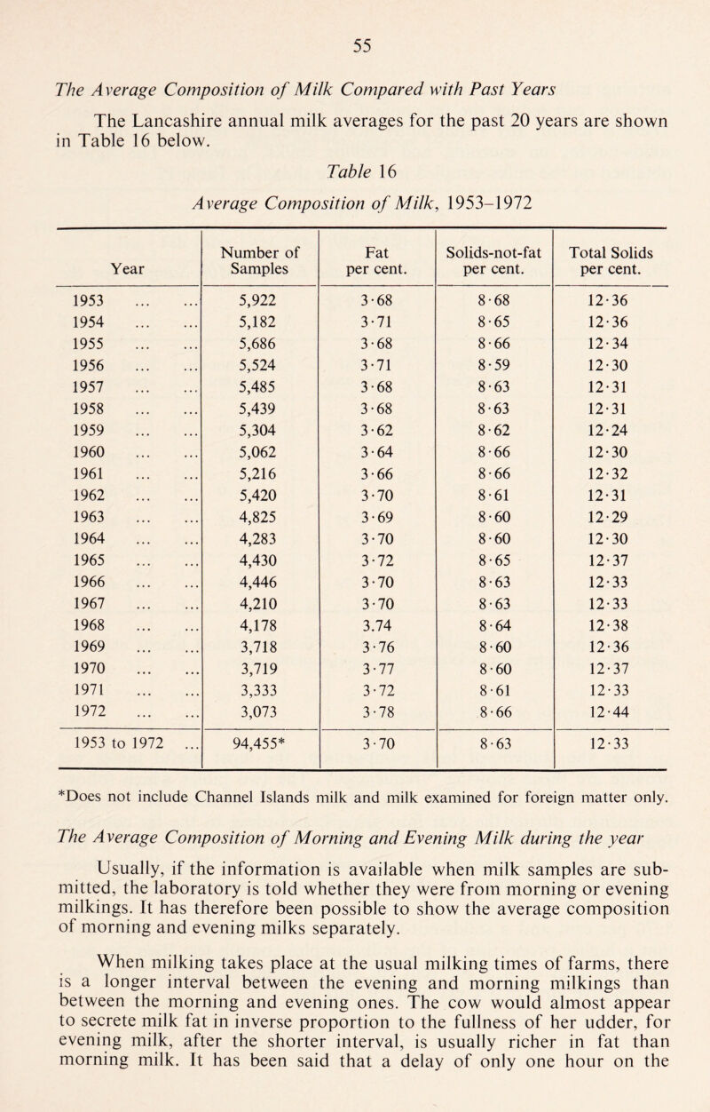 The Average Composition of Milk Compared with Past Years The Lancashire annual milk averages for the past 20 years are shown in Table 16 below. Table 16 Average Composition of Milk, 1953-1972 Year Number of Samples Fat per cent. Solids-not-fat per cent. Total Solids per cent. 1953 . 5,922 3-68 8-68 12-36 1954 . 5,182 3-71 8-65 12-36 1955 . 5,686 3-68 8-66 12-34 1956 . 5,524 3-71 8-59 12-30 1957 .. 5,485 3-68 8-63 12-31 1958 . 5,439 3-68 8-63 12-31 1959 . 5,304 3-62 8-62 12-24 1960 . 5,062 3-64 8-66 12-30 1961 . 5,216 3-66 8-66 12-32 1962 . 5,420 3-70 8-61 12-31 1963 . 4,825 3-69 8-60 12-29 1964 . 4,283 3-70 8-60 12-30 1965 . 4,430 3-72 8-65 12-37 1966 . 4,446 3-70 8-63 12-33 1967 . 4,210 3-70 8-63 12-33 1968 . 4,178 3.74 8-64 12-38 1969 . 3,718 3-76 8-60 12-36 1970 . 3,719 3-77 8-60 12-37 1971 . 3,333 3-72 8-61 12-33 1972 . 3,073 3-78 8-66 12-44 1953 to 1972 ... 94,455* 3-70 8-63 12-33 *Does not include Channel Islands milk and milk examined for foreign matter only. The Average Composition of Morning and Evening Milk during the year Usually, if the information is available when milk samples are sub¬ mitted, the laboratory is told whether they were from morning or evening milkings. It has therefore been possible to show the average composition of morning and evening milks separately. When milking takes place at the usual milking times of farms, there is a longer interval between the evening and morning milkings than between the morning and evening ones. The cow would almost appear to secrete milk fat in inverse proportion to the fullness of her udder, for evening milk, after the shorter interval, is usually richer in fat than morning milk. It has been said that a delay of only one hour on the