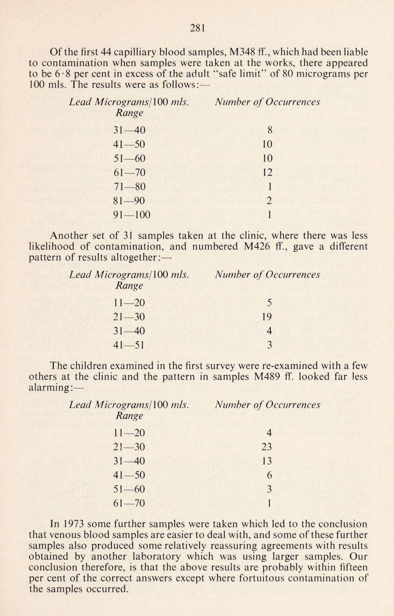 Of the first 44 capilliary blood samples, M348 fif., which had been liable to contamination when samples were taken at the works, there appeared to be 6-8 per cent in excess of the adult “safe limit” of 80 micrograms per 100 mis. The results were as follows:— Lead Micrograms/100 m/s. Range Number of Occurrences 31 40 8 41—50 10 51—60 10 61—70 12 71—80 1 81—90 2 91—100 1 Another set of 31 samples taken at the clinic, where there was less likelihood of contamination, and numbered M426 ff., gave a different pattern of results altogether:— Lead Micrograms/100 mis. Range Number of Occurrences 11—20 5 21—30 19 31—40 4 41—51 3 The children examined in the first survey were re-examined with a few others at the clinic and the pattern in samples M489 IT. looked far less alarming:— Lead Mierograms/100 nils. Number of Occurrences Range 11—20 4 21—30 23 31—40 13 41—50 6 51—60 3 61—70 1 In 1973 some further samples were taken which led to the conclusion that venous blood samples are easier to deal with, and some of these further samples also produced some relatively reassuring agreements with results obtained by another laboratory which was using larger samples. Our conclusion therefore, is that the above results are probably within fifteen per cent of the correct answers except where fortuitous contamination of the samples occurred.