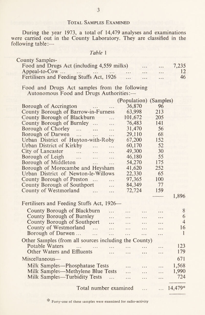 Total Samples Examined During the year 1973, a total of 14,479 analyses and examinations were carried out in the County Laboratory. They are classified in the following table:— Table 1 County Samples- Food and Drugs Act (including 4,559 milks) Appeal-to-Cow ... Fertilisers and Feeding Stuffs Act, 1926 7,235 12 46 Food and Drugs Act samples from the following Autonomous Food and Drugs Authorities:— (Population) (Samples) Borough of Accrington 36,870 96 County Borough of Barrow-in-Furness 63,998 213 County Borough of Blackburn 101,672 205 County Borough of Burnley. 76,483 141 Borough of Chorley ... . 31,470 56 Borough of Darwen 29,110 68 Urban District of Huyton-with-Roby 67,200 152 Urban District of Kirkby . 60,170 52 City of Lancaster 49,300 30 Borough of Leigh 46,180 55 Borough of Middleton . 54,270 175 Borough of Morecambe and Heysham 41,620 252 Urban District of Newton-le-Willows 22,330 65 County Borough of Preston. 97,365 100 County Borough of Southport 84,349 77 County of Westmorland . 72,724 159 Fertilisers and Feeding Stuffs Act, 1926— County Borough of Blackburn County Borough of Burnley County Borough of Southport County of Westmorland Borough of Darwen ... 8 6 4 16 1 Other Samples (from all sources including the County) Potable Waters ... ... . Other Waters and Effluents ... . Miscellaneous— Milk Samples—Phosphatase Tests . Milk Samples—Methylene Blue Tests . Milk Samples—Turbidity Tests . 123 179 671 1,568 1,990 724 Total number examined ... ... 14,479* ❖ Forty-one of these samples were examined for radio-activity