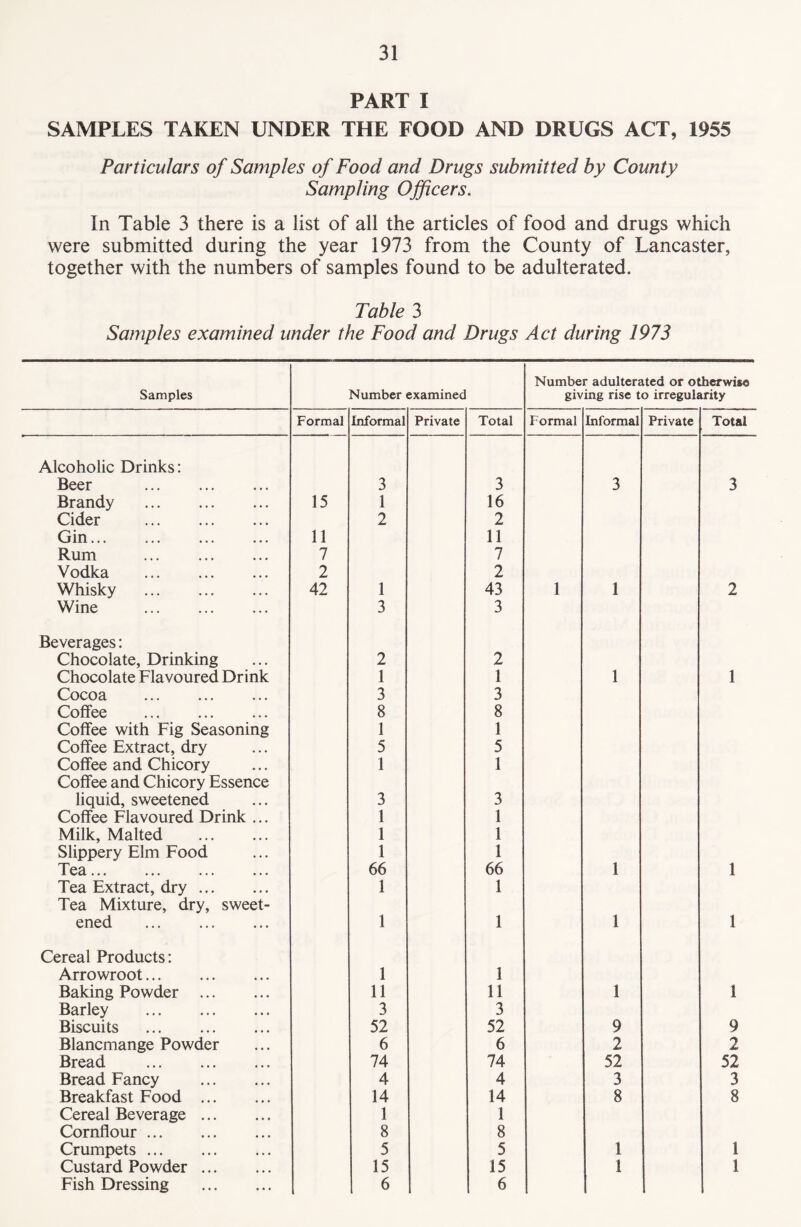 PART I SAMPLES TAKEN UNDER THE FOOD AND DRUGS ACT, 1955 Particulars of Samples of Food and Drugs submitted by County Sampling Officers. In Table 3 there is a list of all the articles of food and drugs which were submitted during the year 1973 from the County of Lancaster, together with the numbers of samples found to be adulterated. Table 3 Samples examined under the Food and Drugs Act during 1973 Samples Number examined Number adulterated or otherwise giving rise to irregularity Formal Informal Private Total Formal Informal Private Total Alcoholic Drinks: Beer . 3 3 3 3 Brandy . 15 1 16 Cider . 2 2 Gin. 11 11 Rum ... . 7 7 Vodka . 2 2 Whisky . 42 1 43 1 1 2 Wine . 3 3 Beverages: Chocolate, Drinking 2 2 Chocolate Flavoured Drink 1 1 1 1 Cocoa . 3 3 Coffee . 8 8 Coffee with Fig Seasoning 1 1 Coffee Extract, dry 5 5 Coffee and Chicory 1 1 Coffee and Chicory Essence liquid, sweetened 3 3 Coffee Flavoured Drink ... 1 1 Milk, Malted . 1 1 Slippery Elm Food 1 1 Tea. 66 66 1 1 Tea Extract, dry. 1 1 Tea Mixture, dry, sweet- ened . 1 1 1 1 Cereal Products: Arrowroot. 1 1 Baking Powder . 11 11 1 1 Barley . 3 3 Biscuits . 52 52 9 9 Blancmange Powder 6 6 2 2 Bread . 74 74 52 52 Bread Fancy . 4 4 3 3 Breakfast Food . 14 14 8 8 Cereal Beverage. 1 1 Cornflour . 8 8 Crumpets. 5 5 1 1 Custard Powder. 15 15 1 1 Fish Dressing . 6 6