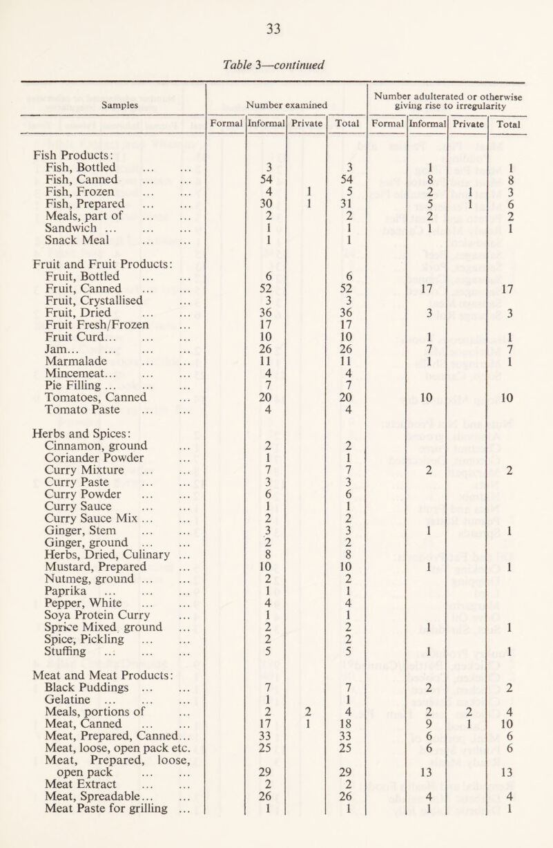 Table 3—continued Samples Number examined Number adulterated or otherwise giving rise to irregularity Formal Informal Private Total Formal Informal Private Total Fish Products: Fish, Bottled . 3 3 1 1 Fish, Canned . 54 54 8 8 Fish, Frozen . 4 1 5 2 1 3 Fish, Prepared . 30 1 31 5 1 6 Meals, part of . 2 2 2 2 Sandwich. 1 1 1 1 Snack Meal . 1 1 Fruit and Fruit Products: Fruit, Bottled . 6 6 Fruit, Canned . 52 52 17 17 Fruit, Crystallised 3 3 Fruit, Dried . 36 36 3 3 Fruit Fresh/Frozen 17 17 Fruit Curd. 10 10 1 1 Jam. 26 26 7 7 Marmalade . 11 11 1 1 Mincemeat. 4 4 Pie Filling. 7 7 Tomatoes, Canned 20 20 10 10 Tomato Paste . 4 4 Herbs and Spices: Cinnamon, ground 2 2 Coriander Powder 1 1 Curry Mixture . 7 7 2 2 Curry Paste . 3 3 Curry Powder . 6 6 Curry Sauce . 1 1 Curry Sauce Mix. 2 2 Ginger, Stem . 3 3 1 1 Ginger, ground . 2 2 Herbs, Dried, Culinary ... 8 8 Mustard, Prepared 10 10 1 1 Nutmeg, ground. 2 2 Paprika . 1 1 Pepper, White . 4 4 Soya Protein Curry 1 1 Spsice Mixed ground 2 2 1 1 Spice, Pickling . 2 2 Stuffing . 5 5 1 1 Meat and Meat Products: Black Puddings . 7 7 2 2 Gelatine . 1 1 Meals, portions of 2 2 4 2 2 4 Meat, Canned . 17 1 18 9 1 10 Meat, Prepared, Canned... 33 33 6 6 Meat, loose, open pack etc. 25 25 6 6 Meat, Prepared, loose. open pack . 29 29 13 13 Meat Extract . 2 2 Meat, Spreadable. 26 26 4 4 Meat Paste for grilling ... 1 1 1 1