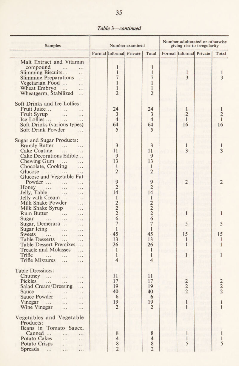 Table 3—continued Samples Number examined Number adulterated or otherwise giving rise to irregularity Formal Informal Private Total Formal Informal Private Total Malt Extract and Vitamin compound . 1 1 Slimming Biscuits. 1 1 1 1 Slimming Preparations ... 7 7 3 3 Vegetarian Food. 1 1 Wheat Embryo . 1 1 Wheatgerm, Stabilized ... 2 2 Soft Drinks and Ice Lollies: Fruit Juice. 24 24 1 1 Fruit Syrup . 3 3 2 2 Ice Lollies. 4 4 1 1 Soft Drinks (various types) 64 64 16 16 Soft Drink Powder 5 5 Sugar and Sugar Products: Brandy Butter . 3 3 1 1 Cake Coating . 11 11 3 3 Cake Decorations Edible... 9 9 Chewing Gum 13 13 Chocolate, Cooking 1 1 Glucose . 2 2 Glucose and Vegetable Fat Powder. 9 9 2 2 Honey . 2 2 Jelly, Table . 14 14 Jelly with Cream. 1 1 Milk Shake Powder 2 2 Milk Shake Syrup 2 2 Rum Butter . 2 2 1 1 Sugar . 6 6 Sugar, Demerara. 7 7 5 5 Sugar Icing . 1 1 Sweets 45 45 15 15 Table Desserts . 13 13 1 1 Table Dessert Premixes ... 26 26 1 1 Treacle and Molasses 1 1 Trifle . I 1 1 1 Trifle Mixtures . 4 4 Table Dressings: Chutney . 11 11 Pickles . 17 17 2 2 Salad Cream/Dressing ... 19 19 2 2 Sauce . 40 40 2 2 Sauce Powder . 6 6 Vinegar . 19 19 1 1 Wine Vinegar . 2 2 1 1 Vegetables and Vegetable Products: Beans in Tomato Sauce, Canned . 8 8 1 1 Potato Cakes . 4 4 1 1 Potato Crisps . 8 8 5 5 Spreads . 2 2