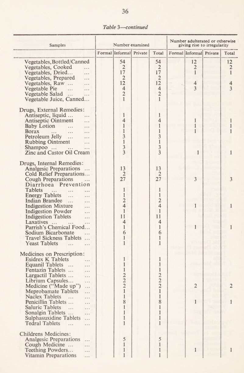 Table 3—continued Samples Number examined Number adulterated or otherwise giving rise to irregularity Formal Informal Private Total Formal Informal Private Total Vegetables,Bottled/Canned 54 54 12 12 Vegetables, Cooked 2 2 2 2 Vegetables, Dried. 17 17 1 1 Vegetables, Prepared 2 2 Vegetables, Raw. 12 12 4 4 Vegetable Pie . 4 4 3 3 Vegetable Salad ... 2 2 Vegetable Juice, Canned... 1 1 Drugs, External Remedies: Antiseptic, liquid. 1 1 Antiseptic Ointment 4 4 1 1 Baby Lotion . 1 1 1 1 Borax . 1 1 1 1 Petroleum Jelly . 3 3 Rubbing Ointment 1 1 Shampoo. 3 3 Zinc and Castor Oil Cream 3 3 1 1 Drugs, Internal Remedies: Analgesic Preparations ... 13 13 Cold Relief Preparations... 2 2 Cough Preparations 27 27 3 3 Diarrhoea Prevention Tablets . 1 1 Energy Tablets . 1 1 Indian Brandee . 2 2 Indigestion Mixture 4 4 1 1 Indigestion Powder 1 1 Indigestion Tablets 11 11 Laxatives. 4 4 Parrish’s Chemical Food... 1 1 1 1 Sodium Bicarbonate 6 6 Travel Sickness Tablets ... 1 1 Yeast Tablets . 1 1 Medicines on Prescription: Esidrex K Tablets 1 1 Equanil Tablets . 1 1 Fentazin Tablets. 1 1 Largactil Tablets. 2 2 Librium Capsules. 2 2 Medicine (“Made up”) ... 2 2 2 2 Meprobamate Tablets 1 1 Naclex Tablets . 1 1 Penicillin Tablets. 8 8 1 1 Saluric Tablets . 1 1 Sonalgin Tablets. 1 1 Sulphasuxidine Tablets ... 1 1 Tedral Tablets . 1 1 Childrens Medicines: Analgesic Preparations ... 5 5 Cough Medicine. 1 1 Teething Powders. 1 1 1 1 Vitamm Preparations 1 1