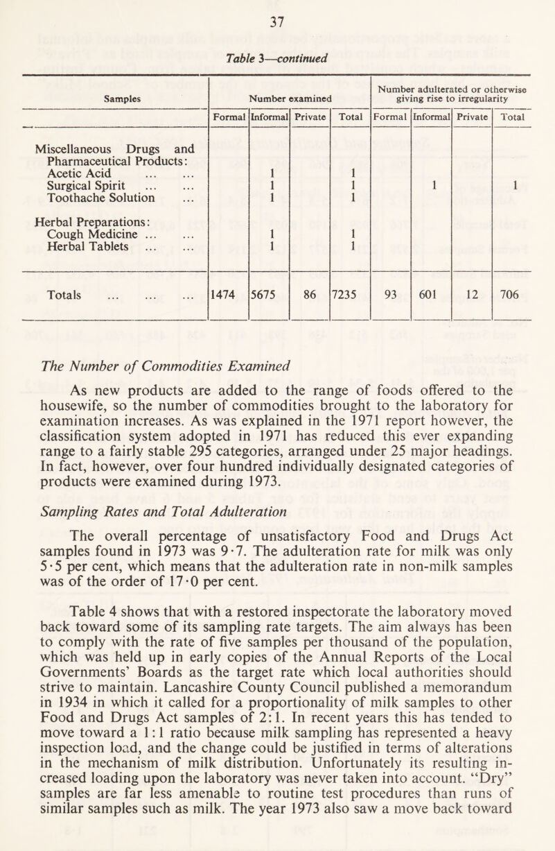 Table 3—continued Samples Number examined Number adulterated or otherwise giving rise to irregularity Formal Informal Private Total Formal Informal Private Total Miscellaneous Drugs and Pharmaceutical Products: Acetic Acid . 1 1 Surgical Spirit . 1 1 1 1 Toothache Solution 1 1 Herbal Preparations: Cough Medicine. 1 1 Herbal Tablets . 1 1 Totals . 1474 5675 86 7235 93 601 12 706 The Number of Commodities Examined As new products are added to the range of foods offered to the housewife, so the number of commodities brought to the laboratory for examination increases. As was explained in the 1971 report however, the classification system adopted in 1971 has reduced this ever expanding range to a fairly stable 295 categories, arranged under 25 major headings. In fact, however, over four hundred individually designated categories of products were examined during 1973. Sampling Rates and Total Adulteration The overall percentage of unsatisfactory Food and Drugs Act samples found in 1973 was 9*7. The adulteration rate for milk was only 5-5 per cent, which means that the adulteration rate in non-milk samples was of the order of 17 • 0 per cent. Table 4 shows that with a restored inspectorate the laboratory moved back toward some of its sampling rate targets. The aim always has been to comply with the rate of five samples per thousand of the population, which was held up in early copies of the Annual Reports of the Local Governments’ Boards as the target rate which local authorities should strive to maintain. Lancashire County Council published a memorandum in 1934 in which it called for a proportionality of milk samples to other Food and Drugs Act samples of 2:1. In recent years this has tended to move toward a 1:1 ratio because milk sampling has represented a heavy inspection load, and the change could be justified in terms of alterations in the mechanism of milk distribution. Unfortunately its resulting in¬ creased loading upon the laboratory was never taken into account. “Dry” samples are far less amenable to routine test procedures than runs of similar samples such as milk. The year 1973 also saw a move back toward