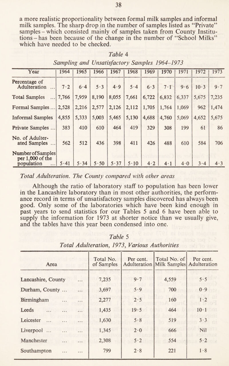 a more realistic proportionality between formal milk samples and informal milk samples. The sharp drop in the number of samples listed as “Private” samples - which consisted mainly of samples taken from County Institu¬ tions-has been because of the change in the number of “School Milks” which have needed to be checked. Table 4 Sampling and Unsatisfactory Samples 1964-1973 Year 1964 1965 1966 1967 1968 1969 1970 1971 1972 1973 Percentage of Adulteration ... 7*2 6*4 5*3 4*9 5*4 6*3 7*1 9*6 10*3 9*7 Total Samples ... 7,766 7,959 8,190 8,055 7,661 6,722 6,832 6,337 5,675 7,235 Formal Samples ... 2,528 2,216 2,577 2,126 2,112 1,705 1,764 1,069 962 1,474 Informal Samples 4,855 5,333 5,003 5,465 5,130 4,688 4,760 5,069 4,652 5,675 Private Samples ... 383 410 610 464 419 329 308 199 61 86 No. of Adulter¬ ated Samples ... 562 512 436 398 411 426 488 610 584 706 Number of Samples per 1,000 of the population 5*41 5*34 5*50 5*37 5*10 4*2 4*1 4*0 3*4 4*3 Total Adulteration. The County compared with other areas Although the ratio of laboratory staff to population has been lower in the Lancashire laboratory than in most other authorities, the perform¬ ance record in terms of unsatisfactory samples discovered has always been good. Only some of the laboratories which have been kind enough in past years to send statistics for our Tables 5 and 6 have been able to supply the information for 1973 at shorter notice than we usually give, and the tables have this year been condensed into one. Table 5 Total Adulteration, 1973, Various Authorities Area Total No. of Samples Per cent. Adulteration Total No. of Milk Samples Per cent. Adulteration Lancashire, County 7,235 9*7 4,559 5*5 Durham, County. 3,697 5*9 700 0*9 Birmingham . 2,277 2*5 160 1*2 Leeds 1,435 19 5 464 10* 1 Leicester . 1,630 5*8 519 3*3 Liverpool. 1,345 2*0 666 Nil Manchester . 2,308 5*2 554 5*2 Southampton . 799 2*8 221 1*8