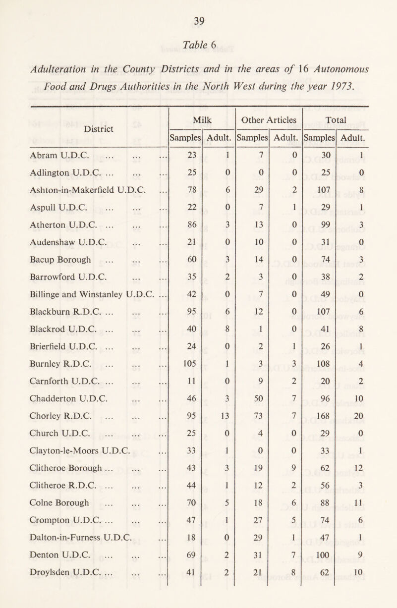 Table 6 Adulteration in the County Districts and in the areas of 16 Autonomous Food and Drugs Authorities in the North West during the year 1973. District Milk Other Articles Total Samples Adult. Samples Adult. Samples Adult. Abram U.D.C. 23 1 7 0 30 1 Adlington U.D.C. 25 0 0 0 25 0 Ashton-in-Makerfield U.D.C. 78 6 29 2 107 8 Aspull U.D.C. 22 0 7 1 29 1 Atherton U.D.C. 86 3 13 0 99 3 Audenshaw U.D.C. . 21 0 10 0 31 0 Bacup Borough . 60 3 14 0 74 3 Barrowford U.D.C. . 35 2 3 0 38 2 Billinge and Winstanley U.D.C. ... 42 0 7 0 49 0 Blackburn R.D.C. 95 6 12 0 107 6 Blackrod U.D.C. 40 8 1 0 41 8 Brierfield U.D.C. 24 0 2 1 26 1 Burnley R.D.C. 105 1 3 3 108 4 Carnforth U.D.C. 11 0 9 2 20 2 Chadderton U.D.C. . 46 3 50 7 96 10 Chorley R.D.C. 95 13 73 7 168 20 Church U.D.C. 25 0 4 0 29 0 Clayton-le-Moors U.D.C. 33 1 0 0 33 1 Clitheroe Borough. 43 3 19 9 62 12 Clitheroe R.D.C. 44 1 12 2 56 3 Colne Borough . 70 5 18 6 88 11 Crompton U.D.C. 47 1 27 5 74 6 Dalton-in-Furness U.D.C. 18 0 29 1 47 1 Denton U.D.C. 69 2 31 7 100 9 Droylsden U.D.C. 41 2 21 8 62 10