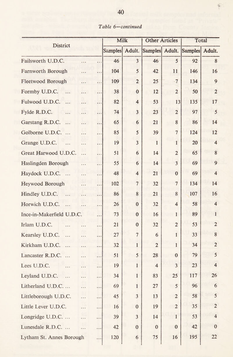 Table 6—continued District Milk Other Articles Total Samples Adult. Samples Adult. Samples Adult. Failsworth U.D.C. 46 3 46 5 92 8 Farnworth Borough ... 104 5 42 11 146 16 Fleetwood Borough 109 2 25 7 134 9 Formby U.D.C. ... 38 0 12 2 50 2 Fulwood U.D.C. ... 82 4 53 13 135 17 Fylde R.D.C. . ... 74 3 23 2 97 5 Garstang R.D.C. ... 65 6 21 8 86 14 Golborne U.D.C. 85 5 39 7 124 12 Grange U.D.C. ... 19 3 1 1 20 4 Great Harwood U.D.C. ... ... 51 6 14 2 65 8 Haslingden Borough ... 55 6 14 3 69 9 Haydock U.D.C. ... 48 4 21 0 69 4 Hey wood Borough ... 102 7 32 7 134 14 Hindley U.D.C. ... 86 8 21 8 107 16 Horwich U.D.C. ... 26 0 32 4 58 4 Ince-in-Makerfield U.D.C. ... 73 0 16 1 89 1 Irlam U.D.C. . ... 21 0 32 2 53 2 Kearsley U.D.C. ... 27 7 6 1 33 8 Kirkham U.D.C. ... 32 1 2 1 34 2 Lancaster R.D.C. ... 51 5 28 0 79 5 Lees U.D.C. . ... 19 1 4 3 23 4 Leyland U.D.C. ... 34 1 83 25 117 26 Litherland U.D.C. ... 69 1 27 5 96 6 Littleborough U.D.C. ... 45 3 13 2 58 5 Little Lever U.D.C. ... 16 0 19 2 35 2 Longridge U.D.C. ... 39 3 14 1 53 4 Lunesdale R.D.C. ... 42 0 0 0 42 0 Lytham St. Annes Borough ... 120 6 75 16 195 22